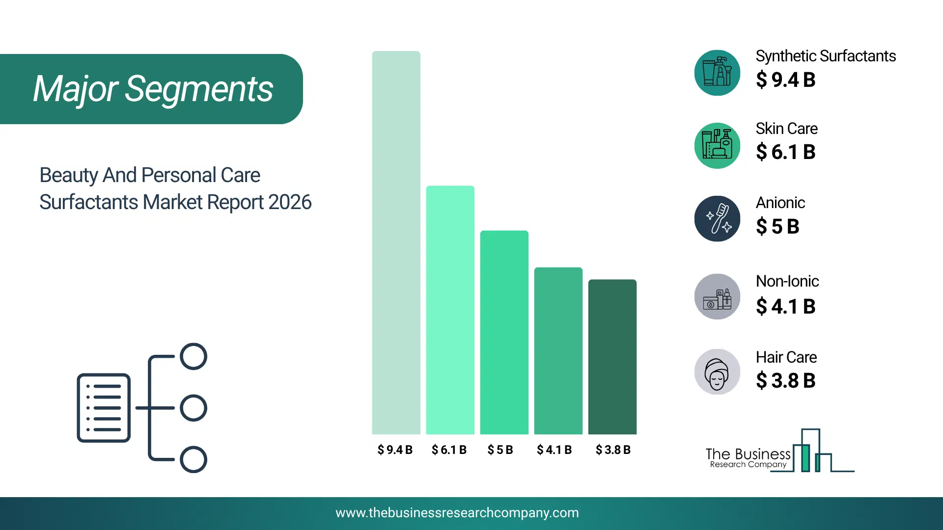 Beauty And Personal Care Surfactants Market Major Segmentation Breakdown2026 Major Segmentation Breakdown Chart Of The Beauty And Personal Care Surfactants Market.