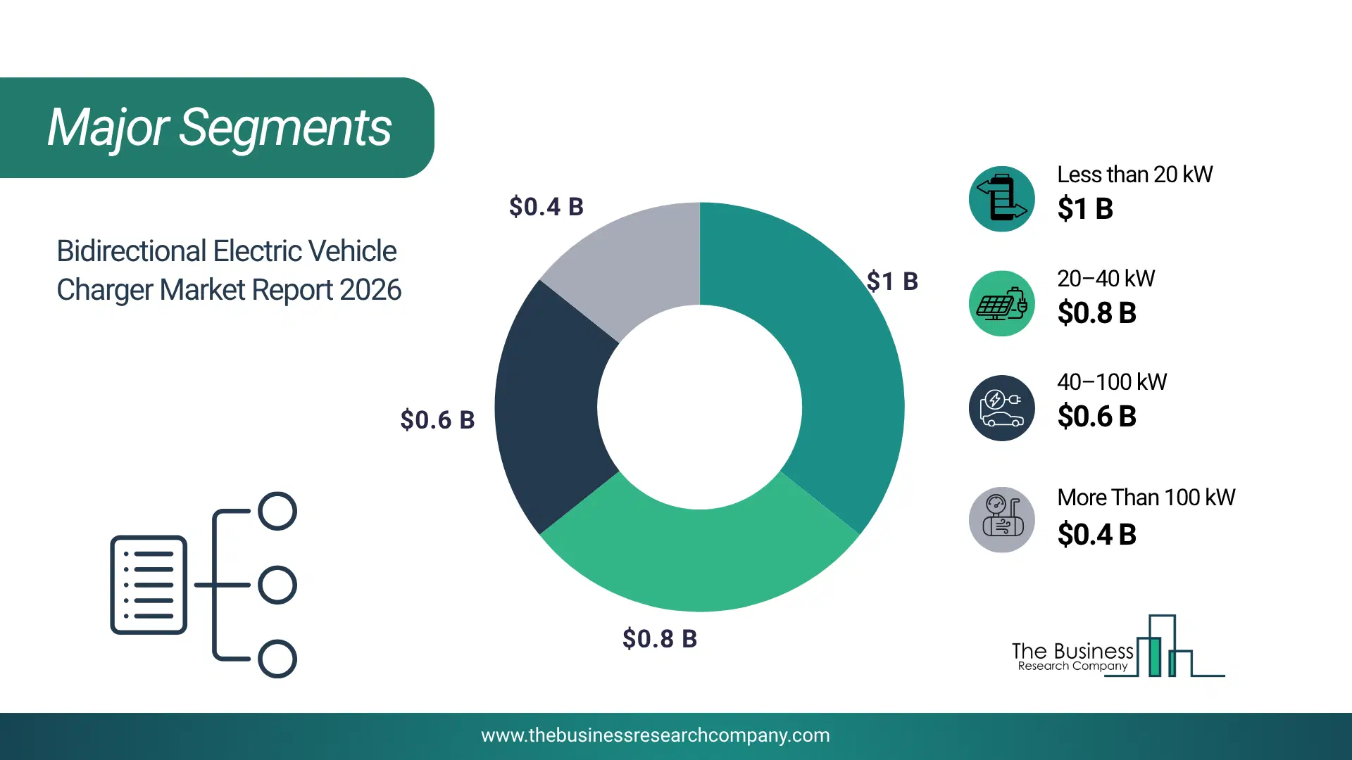 Bidirectional Electric Vehicle Charger Market Major Segmentation Breakdown2026 Major Segmentation Breakdown Chart Of The Bidirectional Electric Vehicle Charger Market.