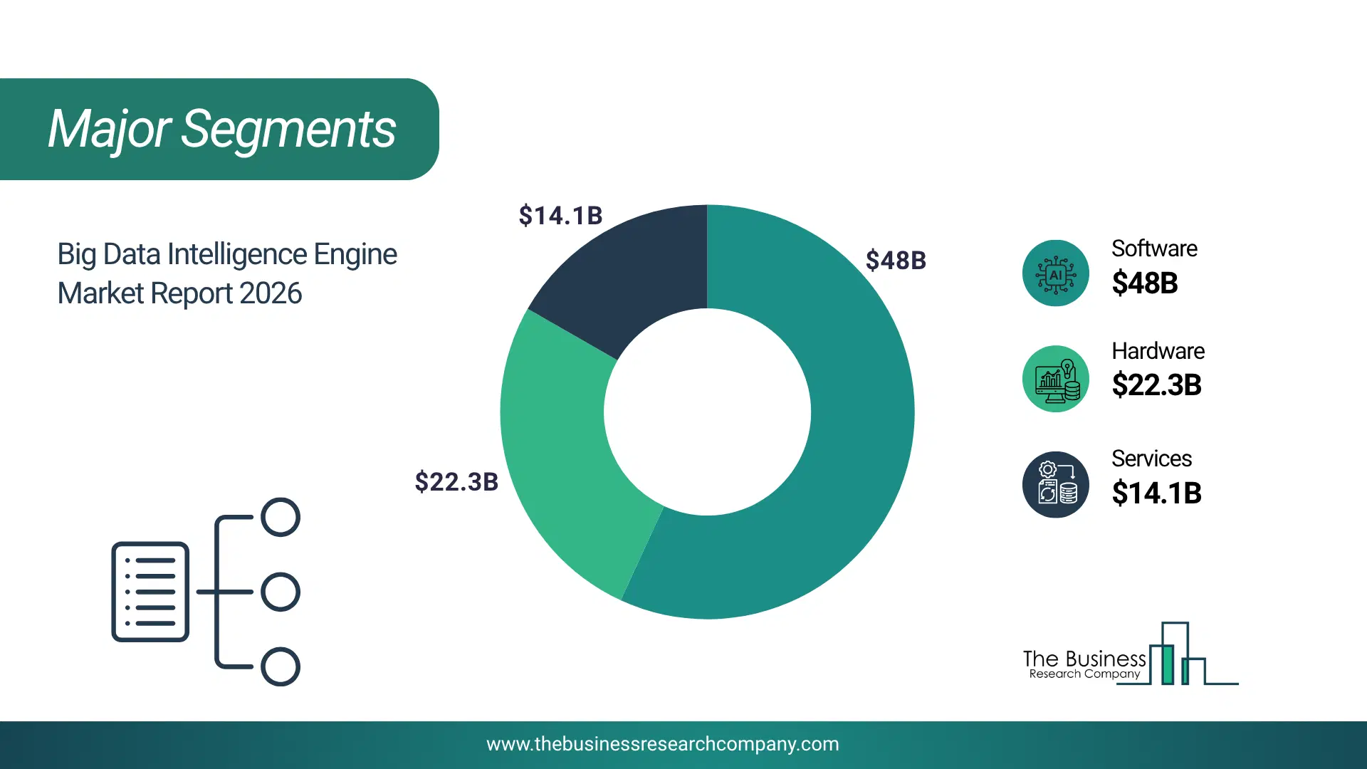 Big Data Intelligence Engine Market Major Segmentation Breakdown2026 Major Segmentation Breakdown Chart Of The Big Data Intelligence Engine Market.