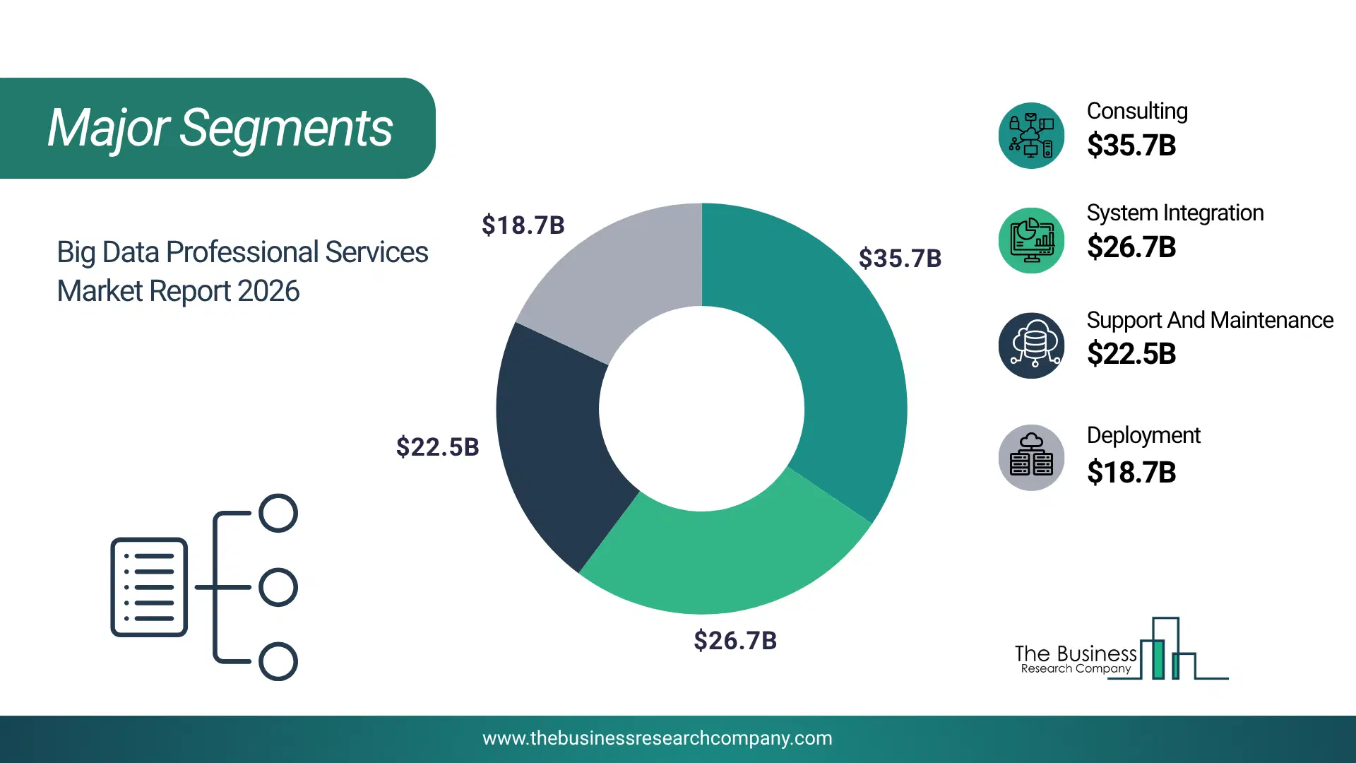 Big Data Professional Services Market Major Segmentation Breakdown2026 Major Segmentation Breakdown Chart Of The Big Data Professional Services Market.
