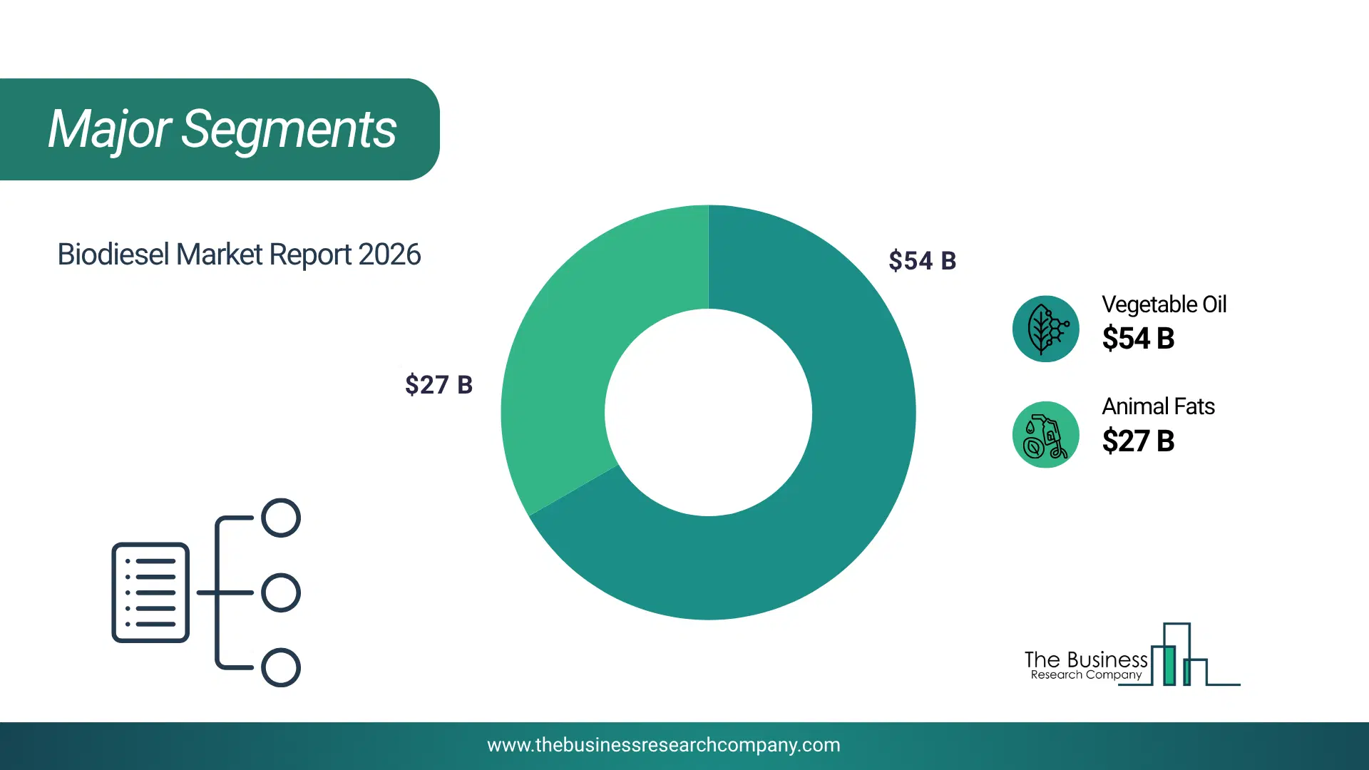 Biodiesel Market Major Segmentation Breakdown2026 Major Segmentation Breakdown Chart Of The Biodiesel Market.