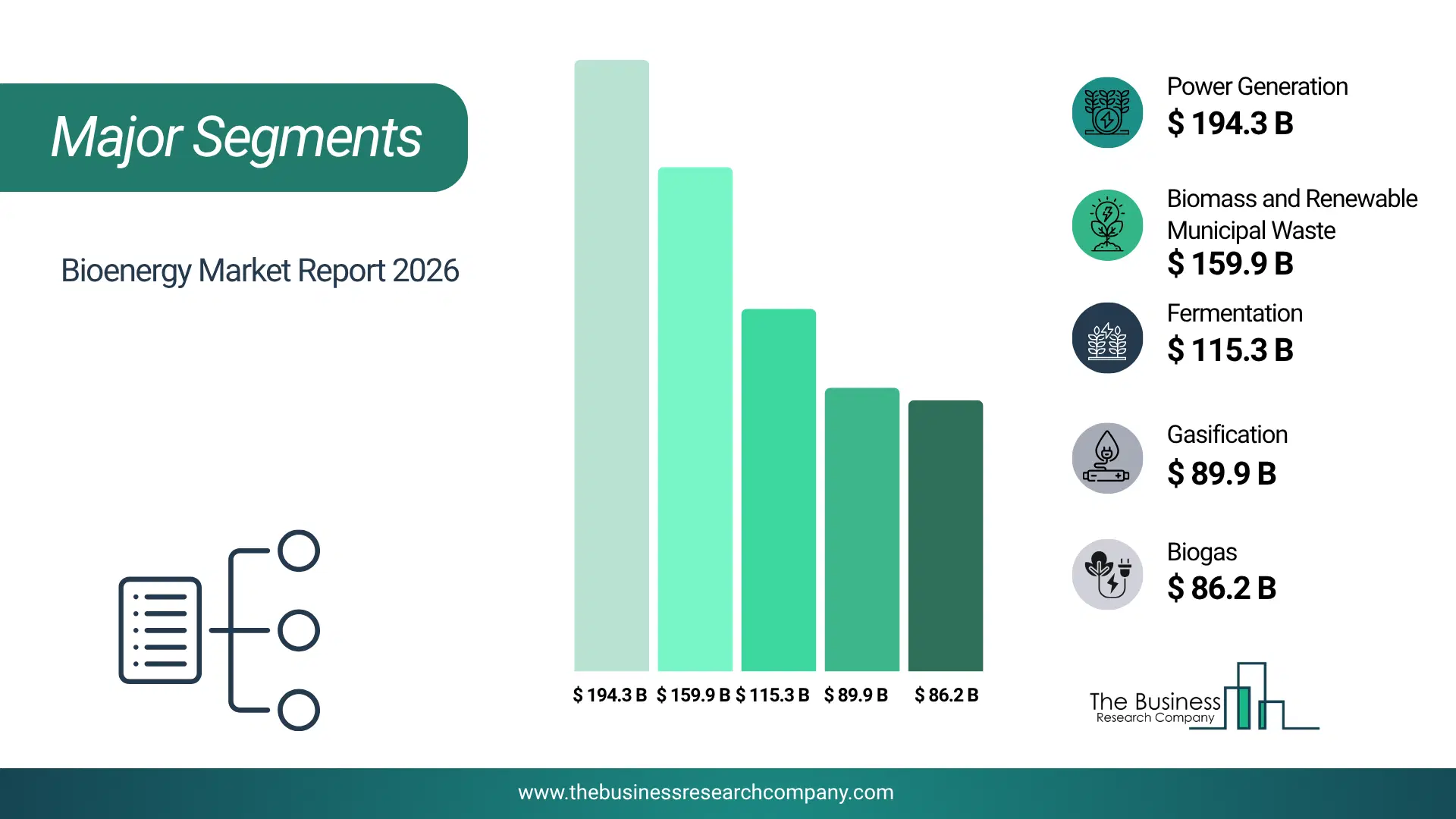 Bioenergy Market Major Segmentation Breakdown2026 Major Segmentation Breakdown Chart Of The Bioenergy Market.