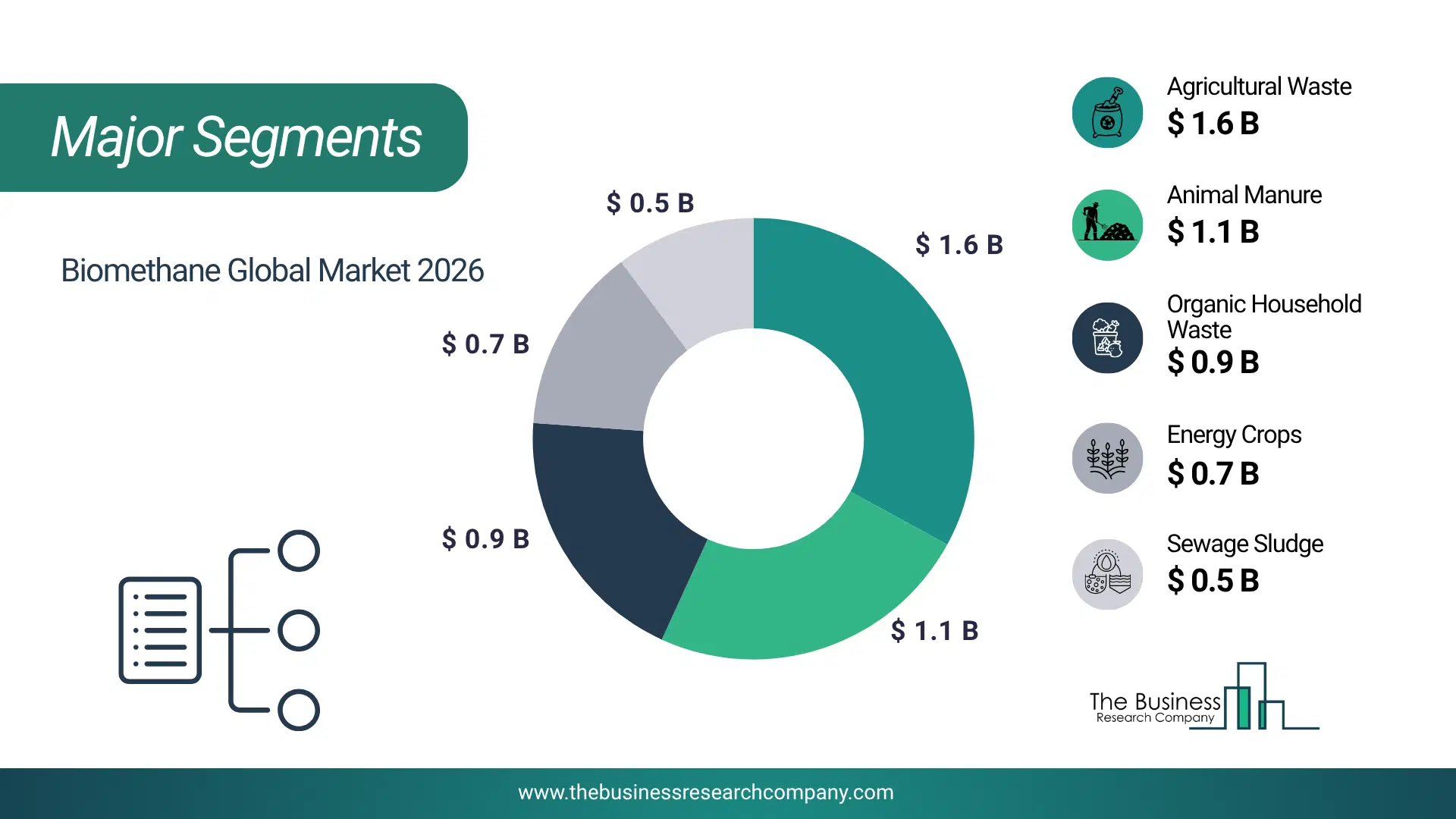 Biomethane Market Major Segmentation Breakdown2026 Major Segmentation Breakdown Chart Of The Biomethane Market.