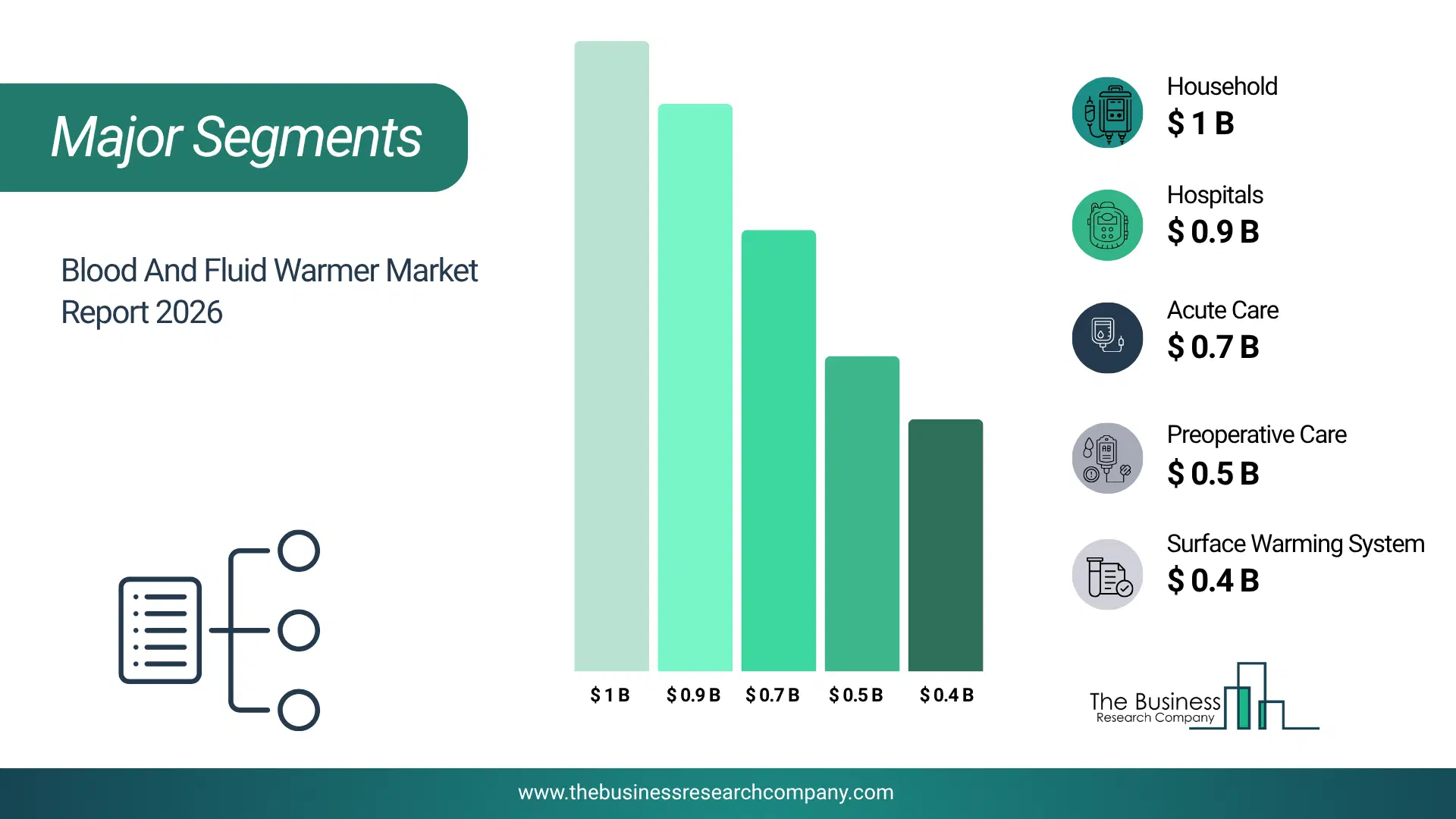 Blood And Fluid Warmer Market Major Segmentation Breakdown2026 Major Segmentation Breakdown Chart Of The Blood And Fluid Warmer Market.