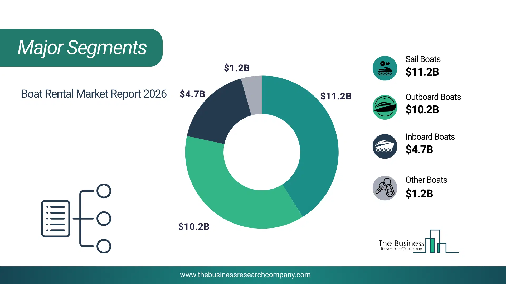Boat Rental Market Major Segmentation Breakdown2026 Major Segmentation Breakdown Chart Of The Boat Rental Market.
