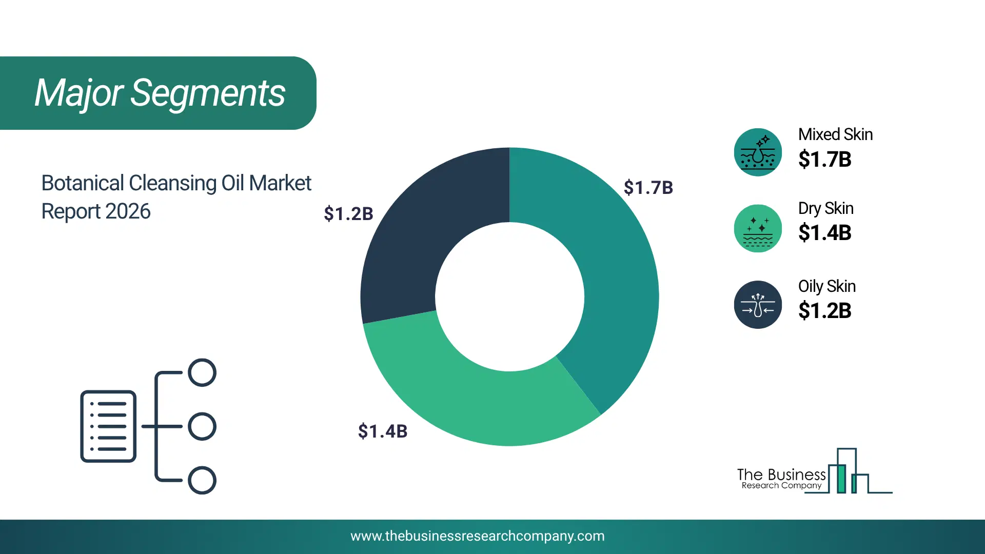 Botanical Cleansing Oil Market Major Segmentation Breakdown2026 Major Segmentation Breakdown Chart Of The Botanical Cleansing Oil Market.