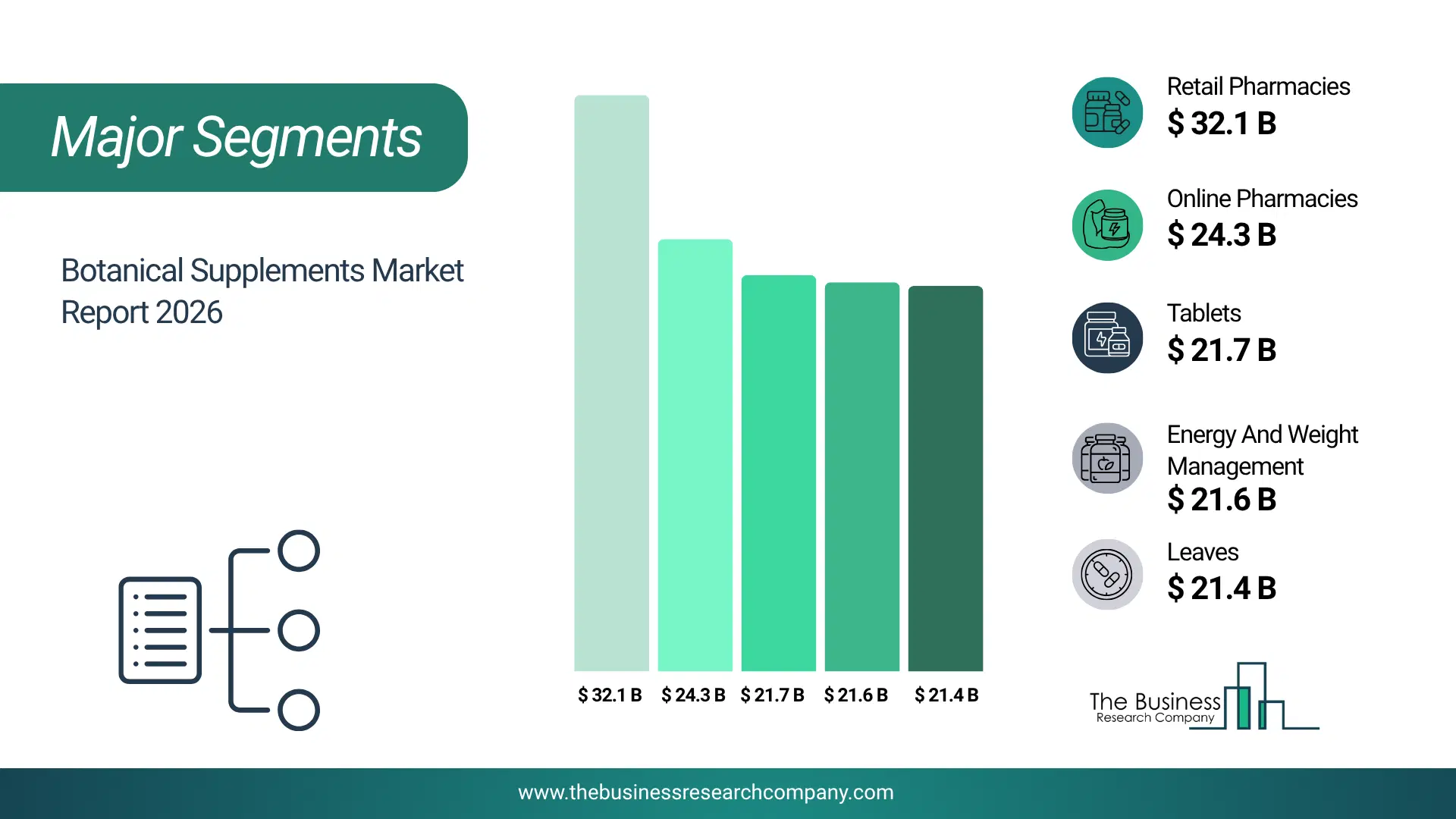 Botanical Supplements Market Major Segmentation Breakdown2026 Major Segmentation Breakdown Chart Of The Botanical Supplements Market.