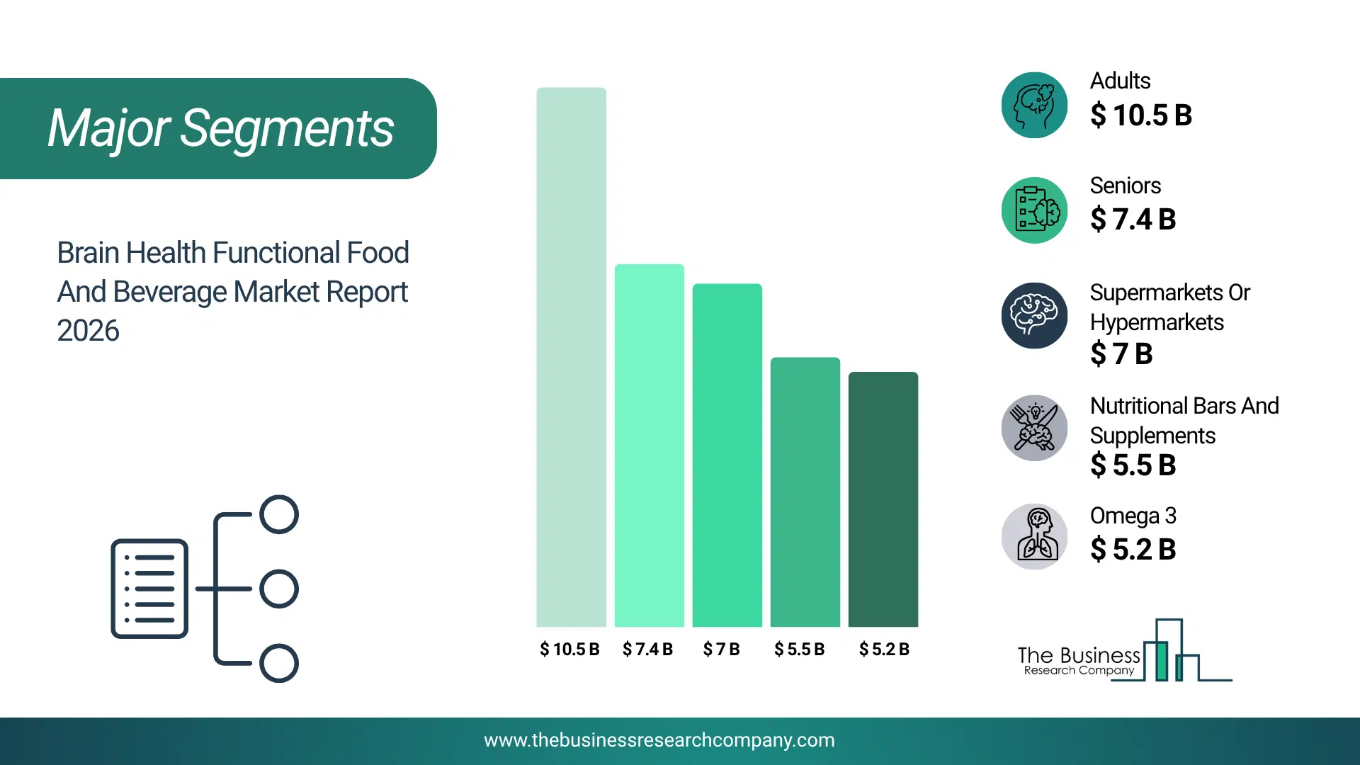 Brain Health Functional Food And Beverage Market Major Segmentation Breakdown2026 Major Segmentation Breakdown Chart Of The Brain Health Functional Food And Beverage Market.