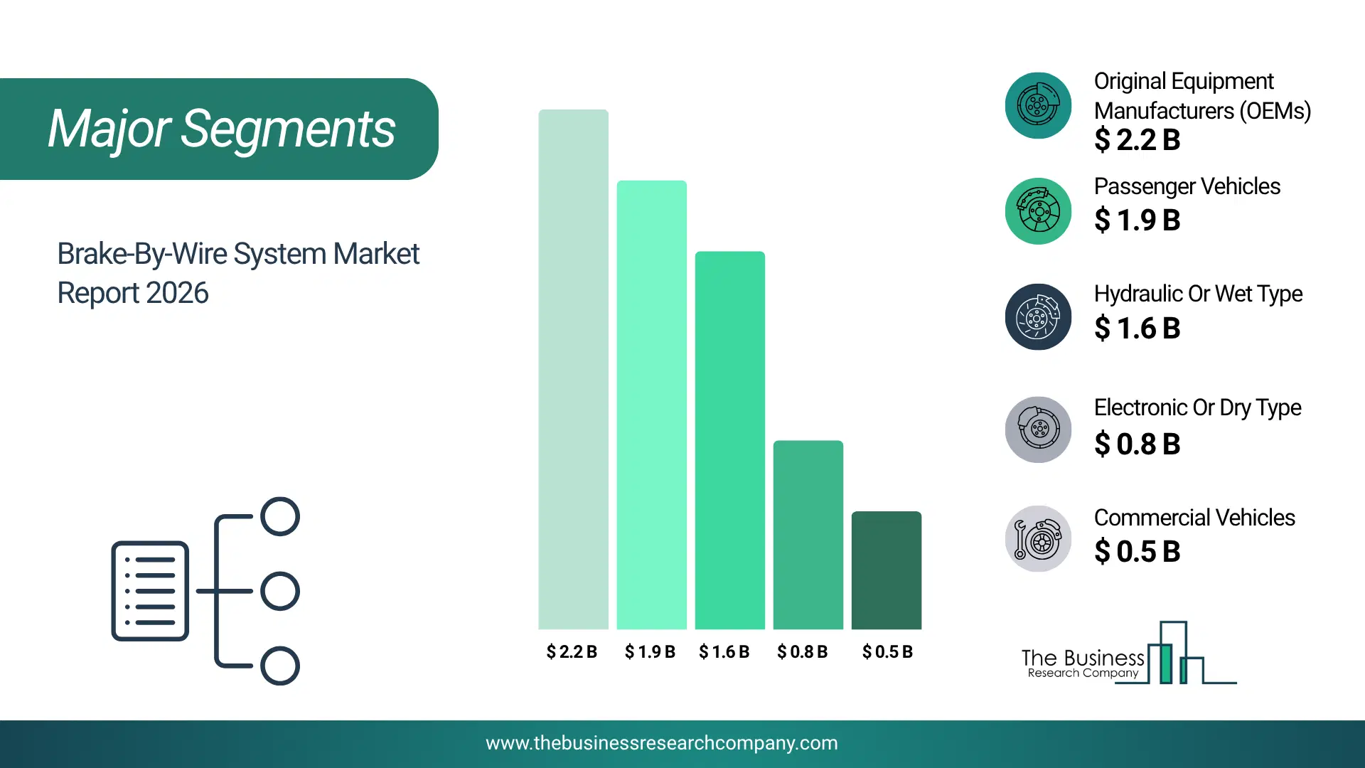 Brake-By-Wire System Market Major Segmentation Breakdown2026 Major Segmentation Breakdown Chart Of The Brake-By-Wire System Market.