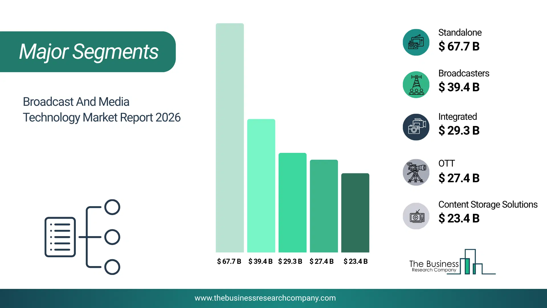 Broadcast And Media Technology Market Major Segmentation Breakdown2026 Major Segmentation Breakdown Chart Of The Broadcast And Media Technology Market.