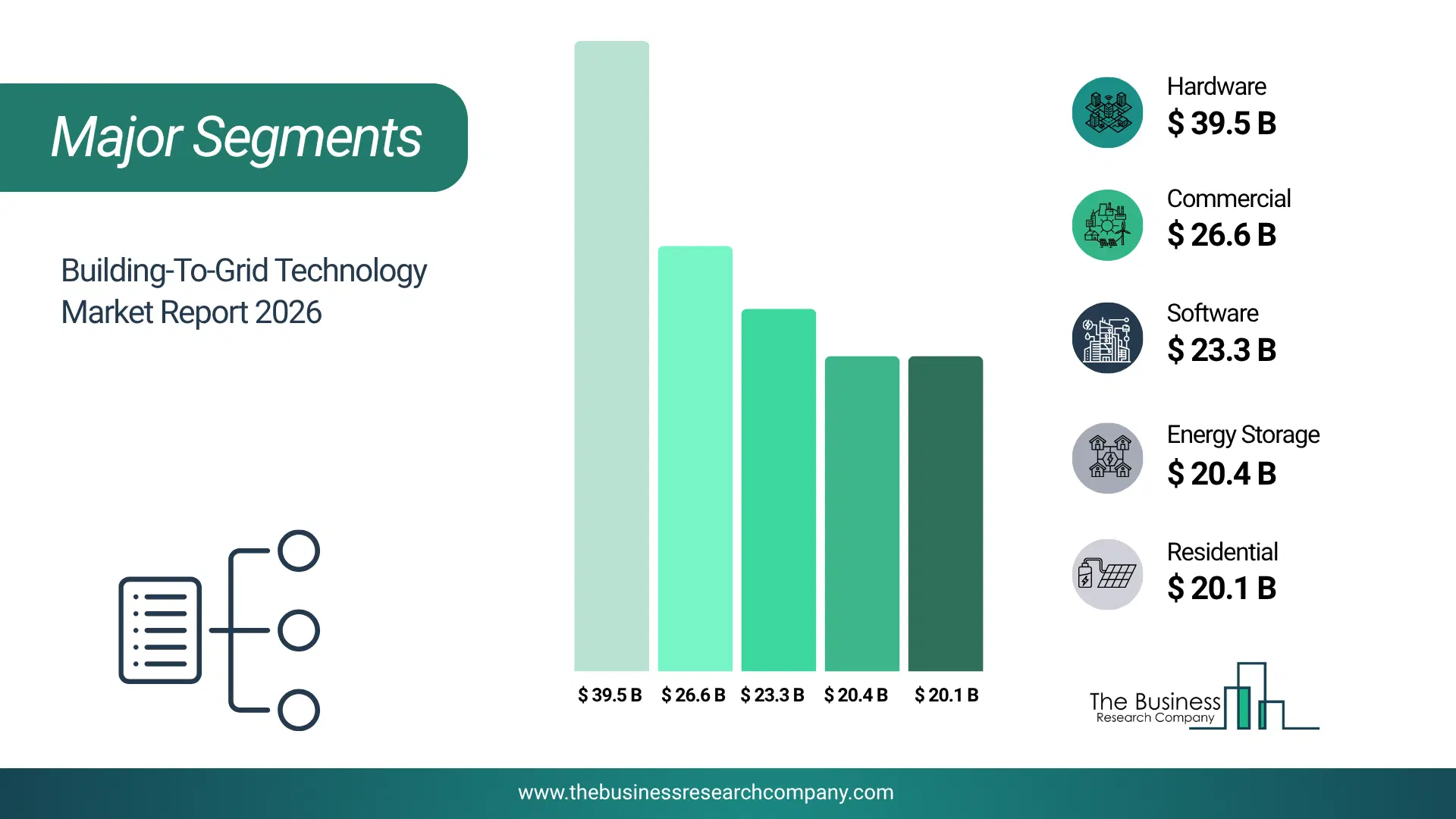 Building-To-Grid Technology Market Major Segmentation Breakdown2026 Major Segmentation Breakdown Chart Of The Building-To-Grid Technology Market.