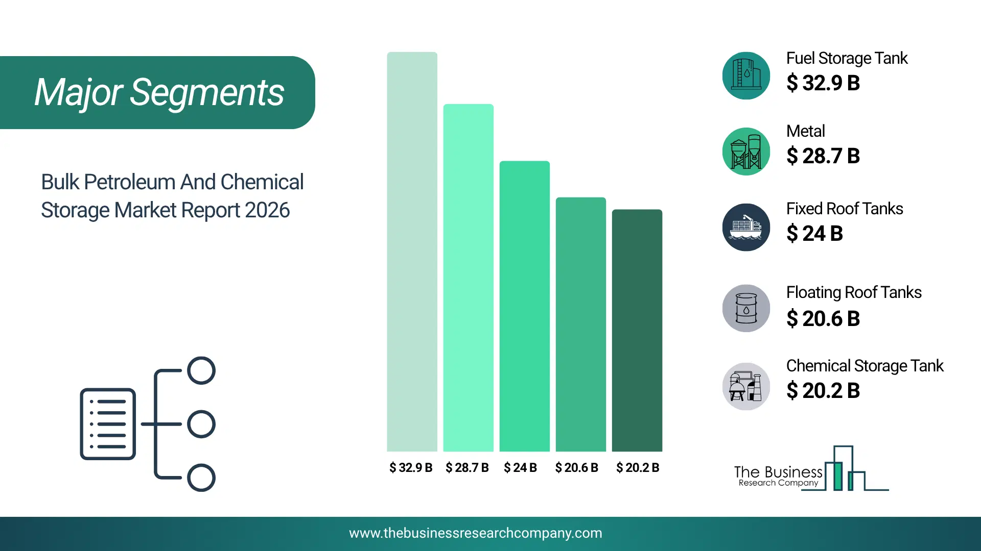 Bulk Petroleum And Chemical Storage Market Major Segmentation Breakdown2026 Major Segmentation Breakdown Chart Of The Bulk Petroleum And Chemical Storage Market.