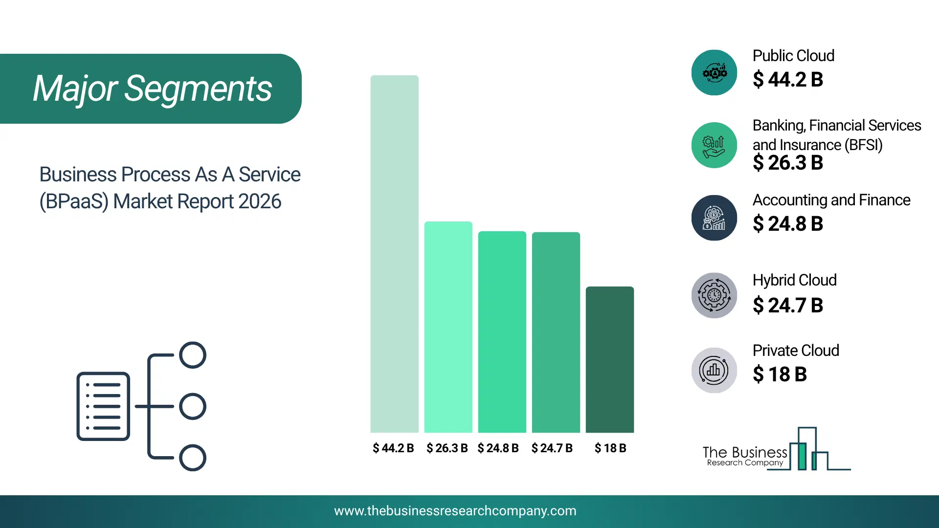 Business Process As A Service (Bpaas) Market Major Segmentation Breakdown2026 Major Segmentation Breakdown Chart Of The Business Process As A Service (Bpaas) Market.
