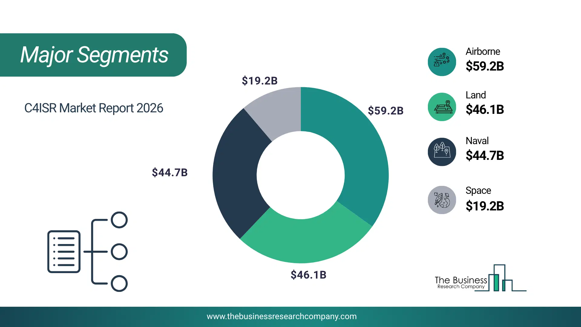 C4Isr Market Major Segmentation Breakdown2026 Major Segmentation Breakdown Chart Of The C4Isr Market.