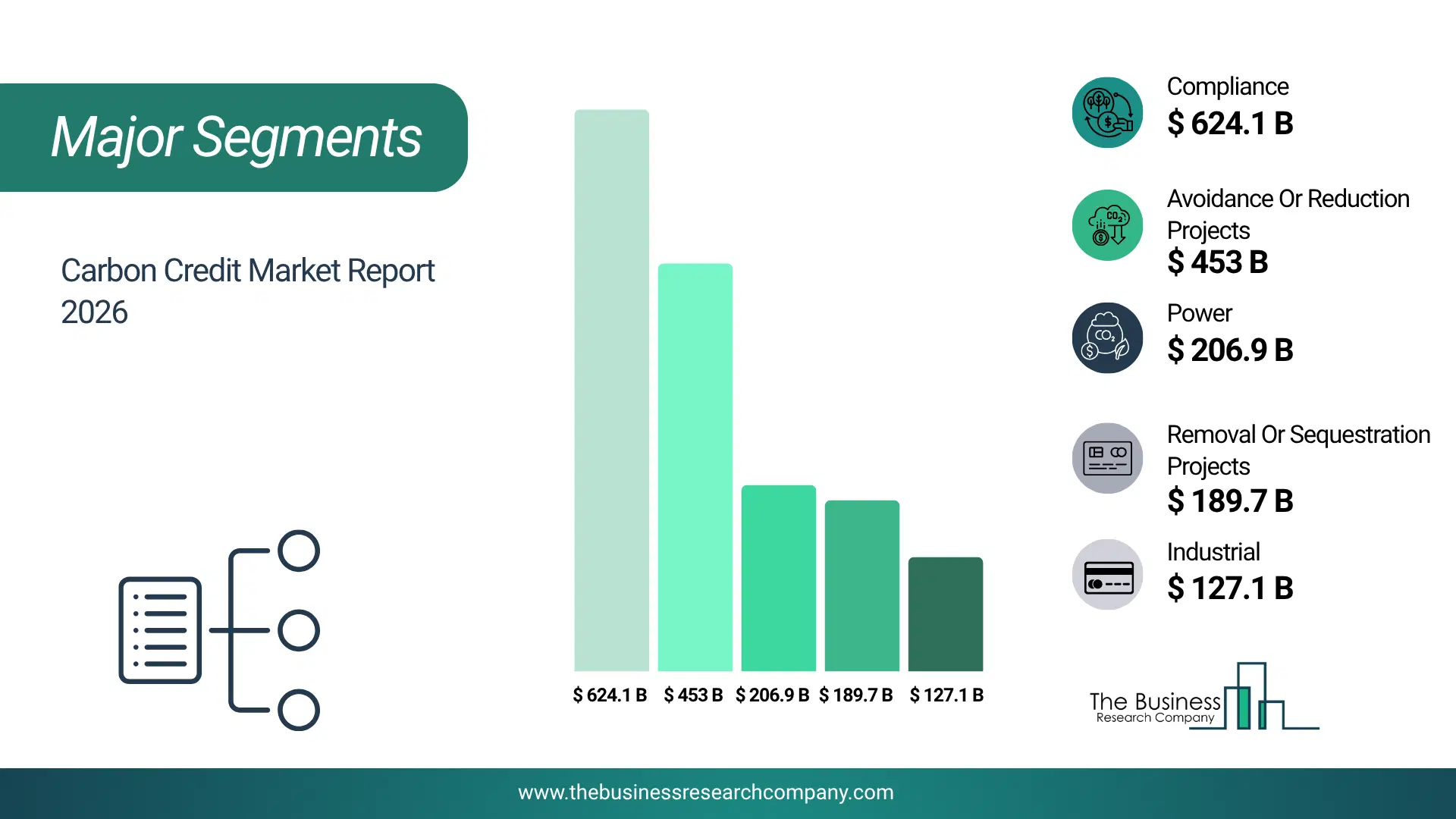 Carbon Credit Market Major Segmentation Breakdown2026 Major Segmentation Breakdown Chart Of The Carbon Credit Market.