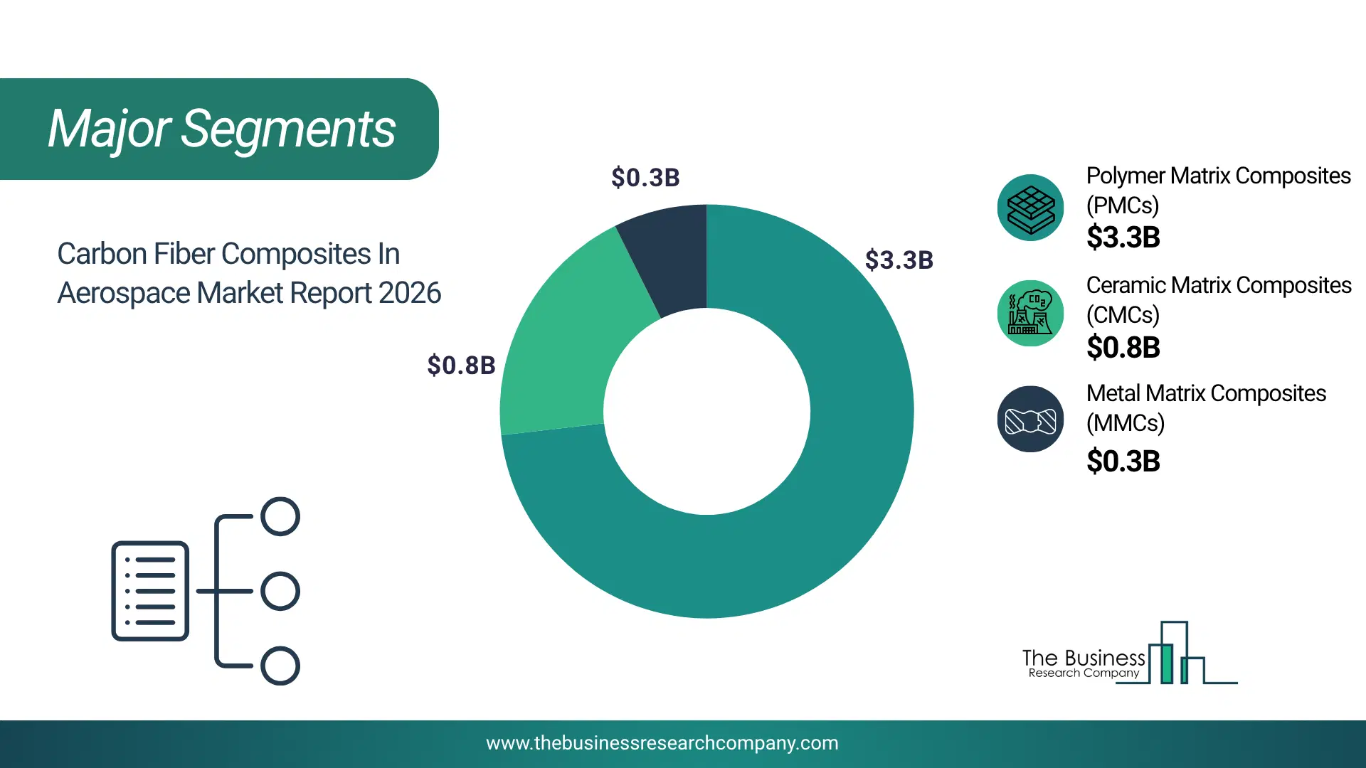 Carbon Fiber Composites In Aerospace Market Major Segmentation Breakdown2026 Major Segmentation Breakdown Chart Of The Carbon Fiber Composites In Aerospace Market.