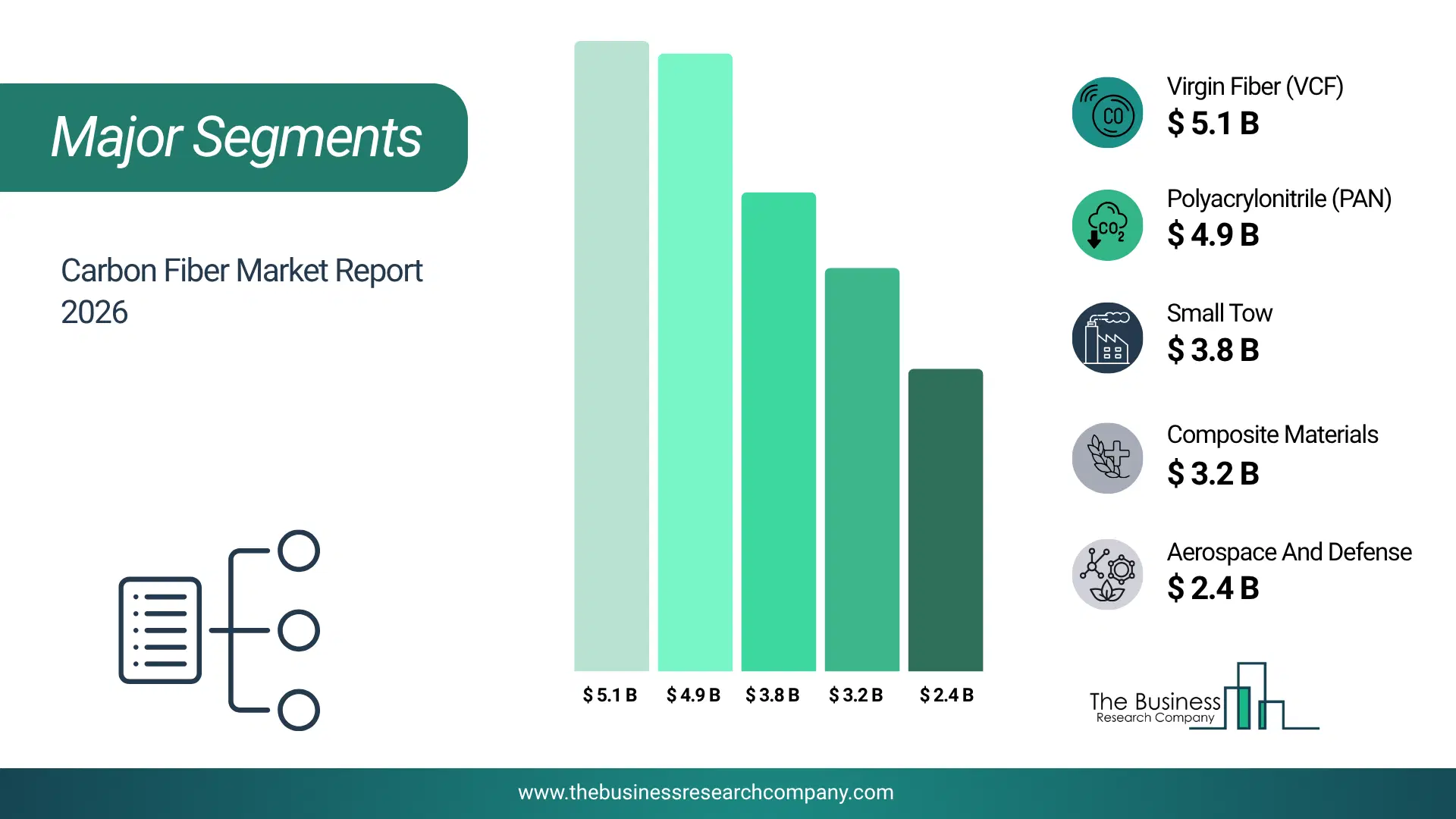 Carbon Fiber Market Major Segmentation Breakdown2026 Major Segmentation Breakdown Chart Of The Carbon Fiber Market.
