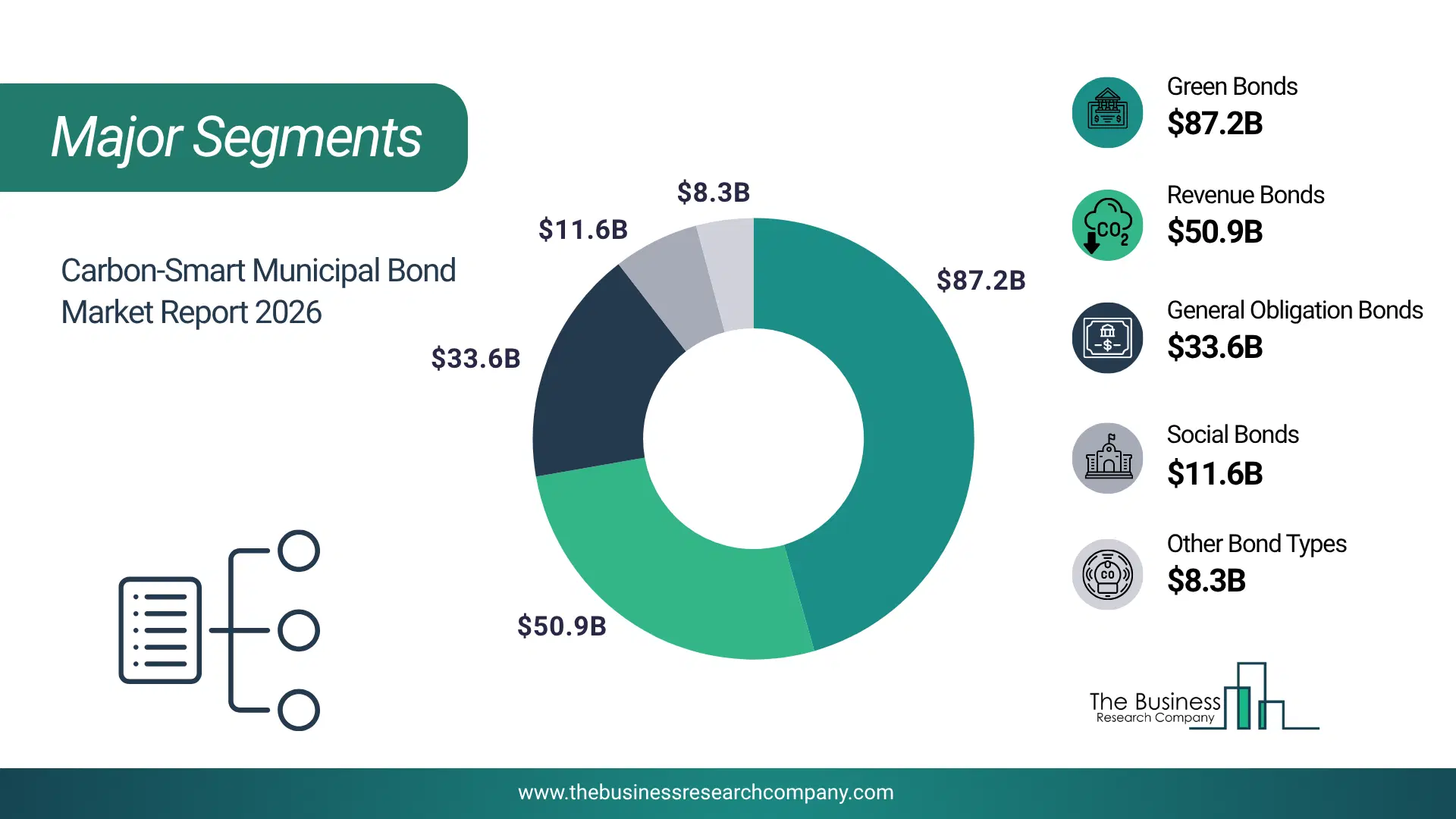 Carbon-Smart Municipal Bond Market Major Segmentation Breakdown2026 Major Segmentation Breakdown Chart Of The Carbon-Smart Municipal Bond Market.