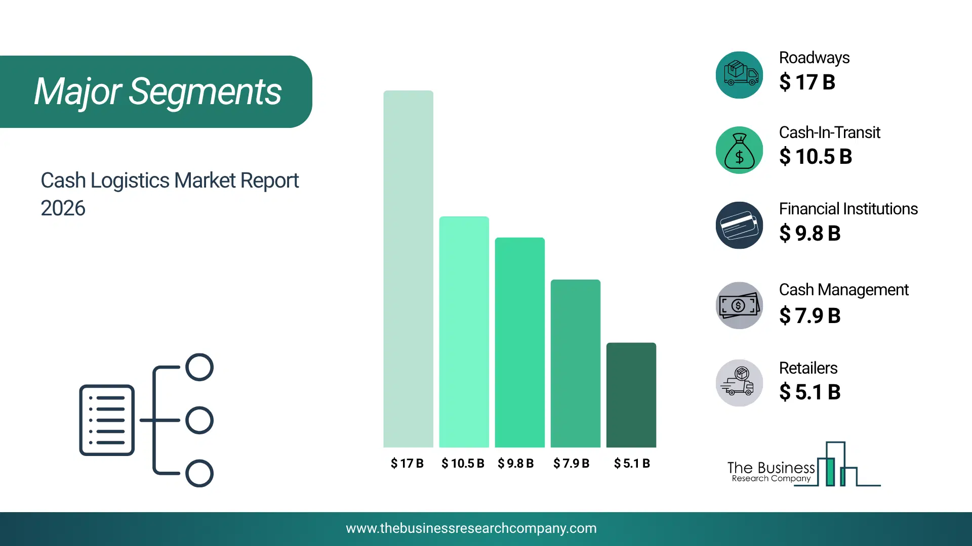 Cash Logistics Market Major Segmentation Breakdown2026 Major Segmentation Breakdown Chart Of The Cash Logistics Market.