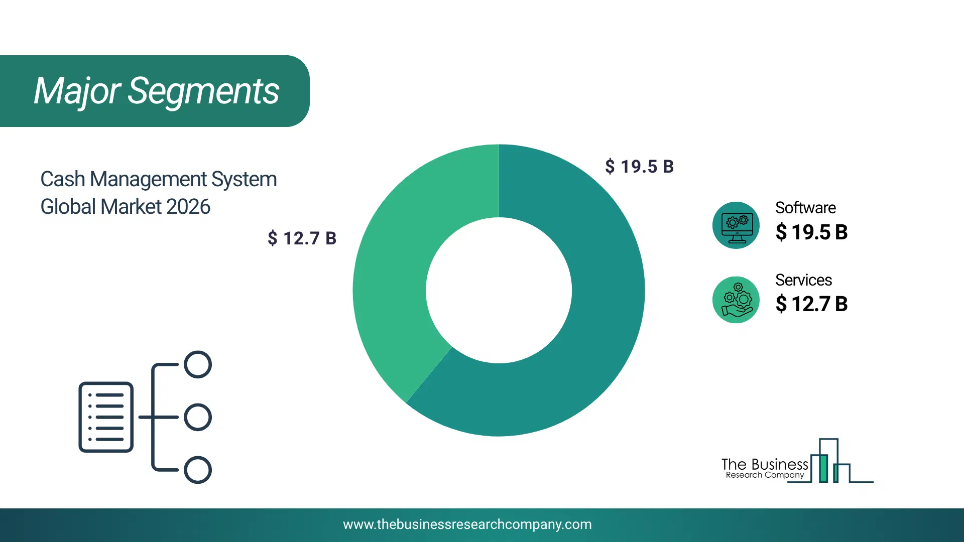 Cash Management System Market Major Segmentation Breakdown2026 Major Segmentation Breakdown Chart Of The Cash Management System Market.