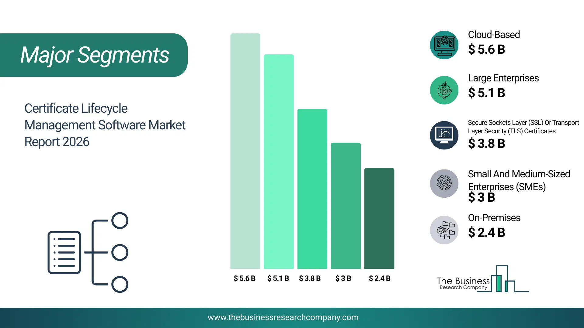Certificate Lifecycle Management Software Market Major Segmentation Breakdown2026 Major Segmentation Breakdown Chart Of The Certificate Lifecycle Management Software Market.