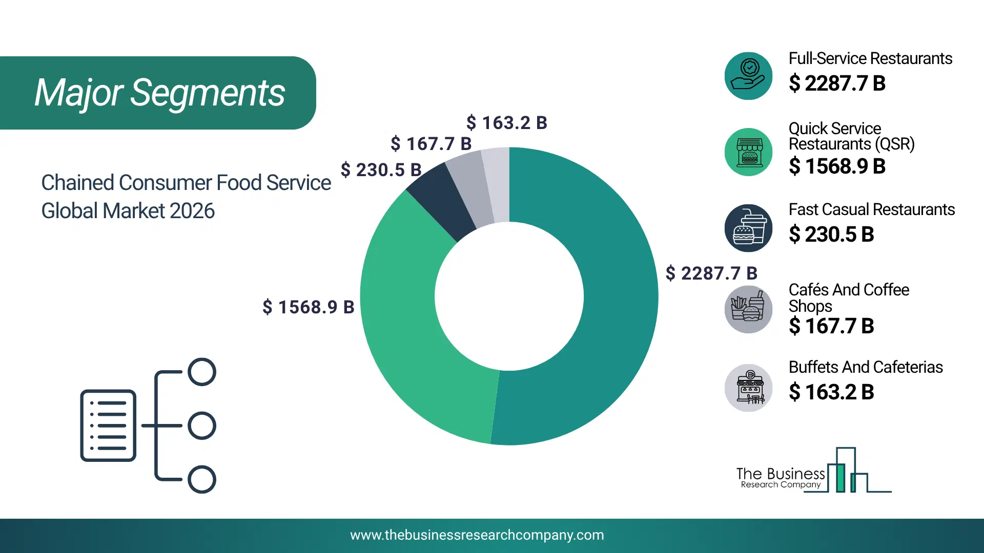 Chained Consumer Food Service Market Major Segmentation Breakdown2026 Major Segmentation Breakdown Chart Of The Chained Consumer Food Service Market.