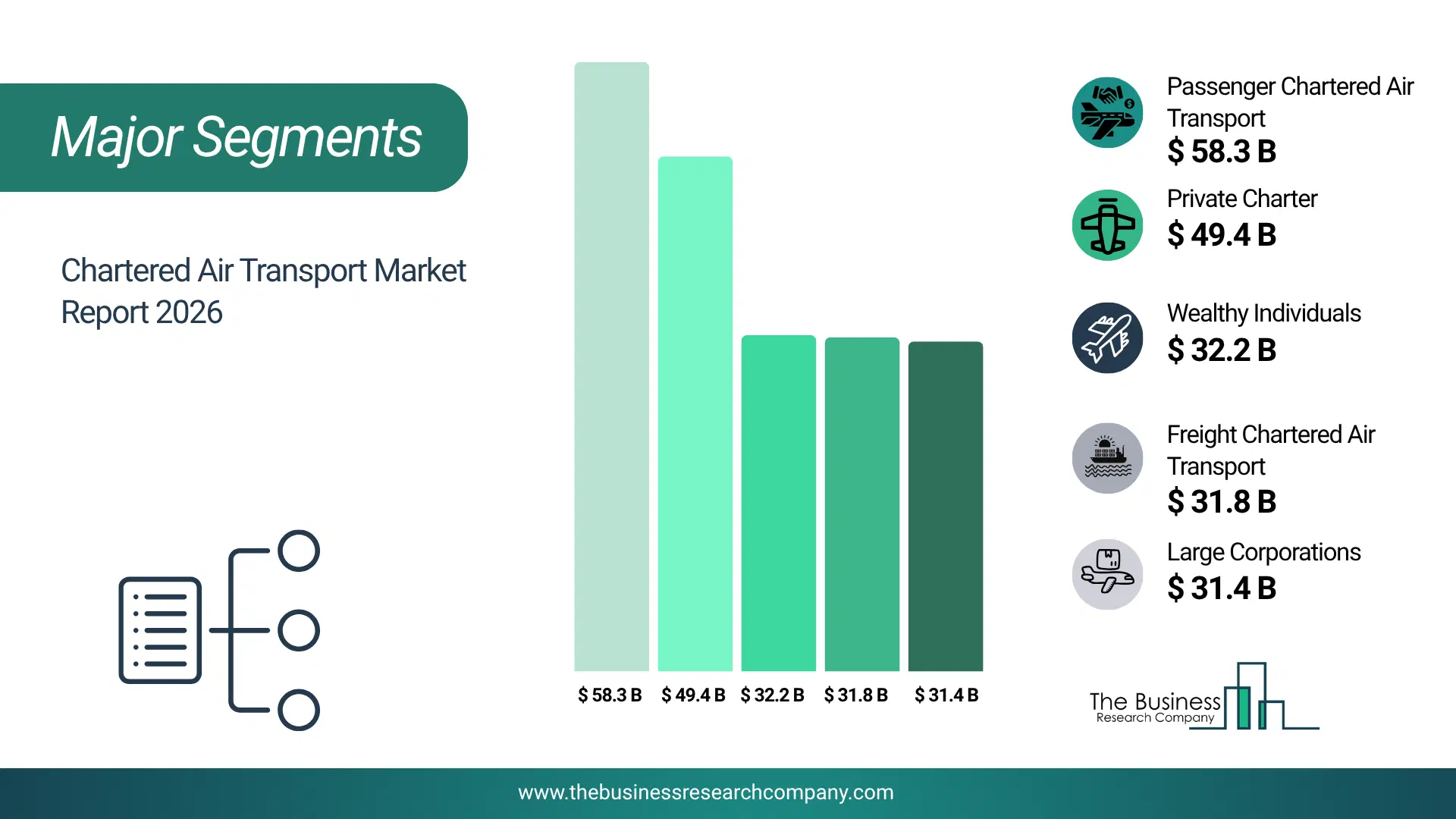 Chartered Air Transport Market Major Segmentation Breakdown2026 Major Segmentation Breakdown Chart Of The Chartered Air Transport Market.