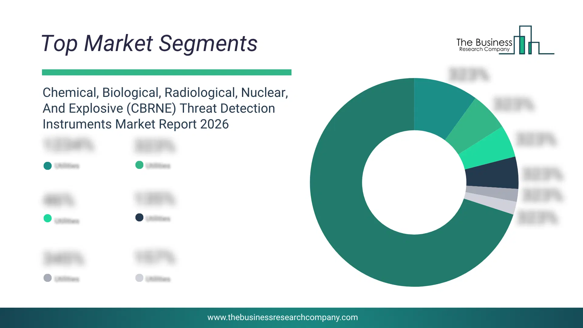 Chemical, Biological, Radiological, Nuclear, And Explosive (Cbrne) Threat Detection Instruments Market Top Segments By Market Share Distribution 2026 Top Market Segments Chart For Chemical, Biological, Radiological, Nuclear, And Explosive (Cbrne) Threat Detection Instruments Market Showing Segment-Wise Market Share Distribution.