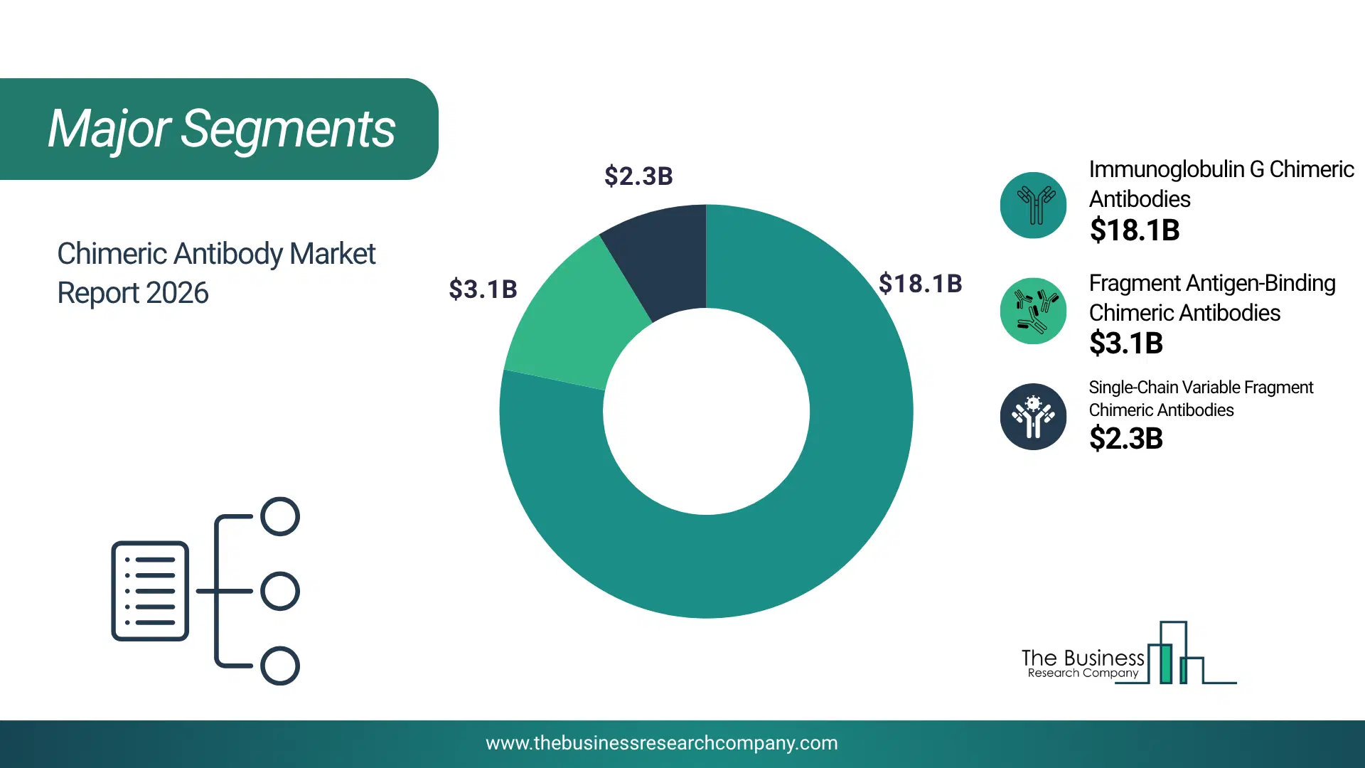 Chimeric Antibody Market Major Segmentation Breakdown2026 Major Segmentation Breakdown Chart Of The Chimeric Antibody Market.