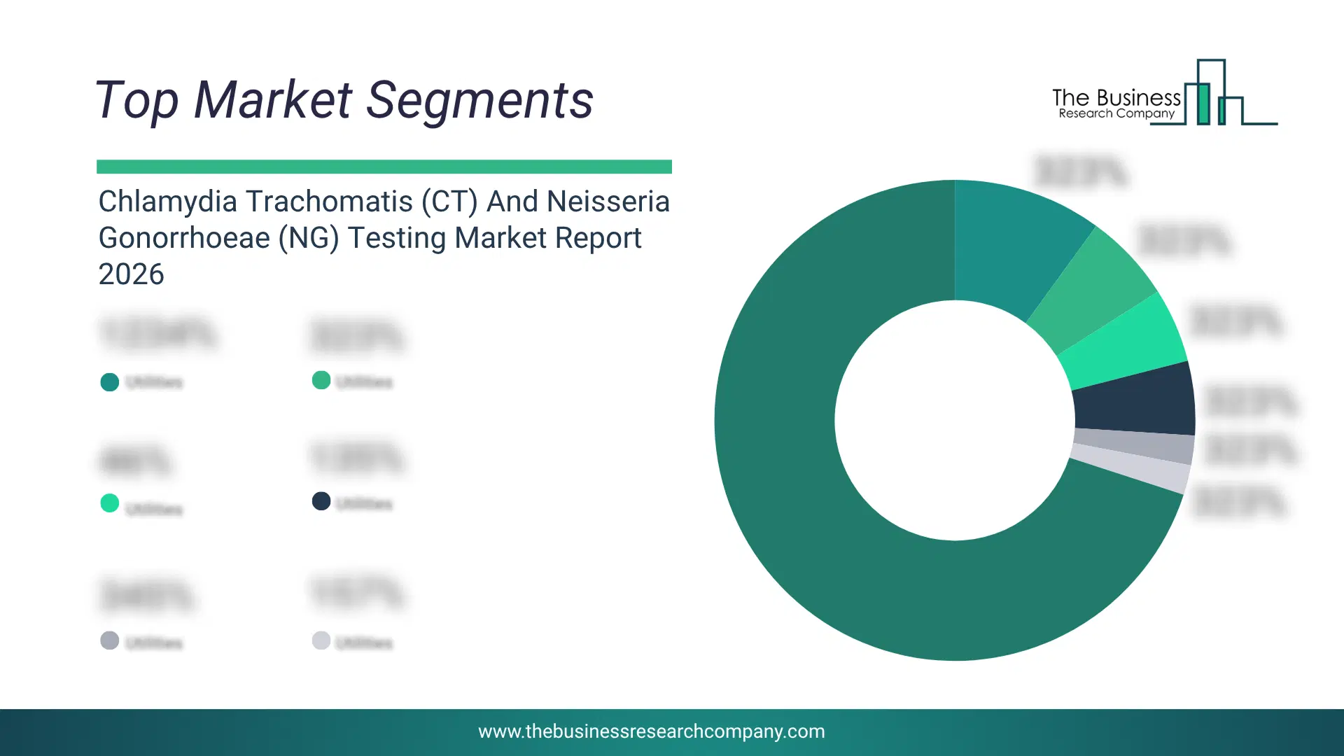 Chlamydia Trachomatis (Ct) And Neisseria Gonorrhoeae (Ng) Testing Market Top Segments By Market Share Distribution 2026 Top Market Segments Chart For Chlamydia Trachomatis (Ct) And Neisseria Gonorrhoeae (Ng) Testing Market Showing Segment-Wise Market Share Distribution.