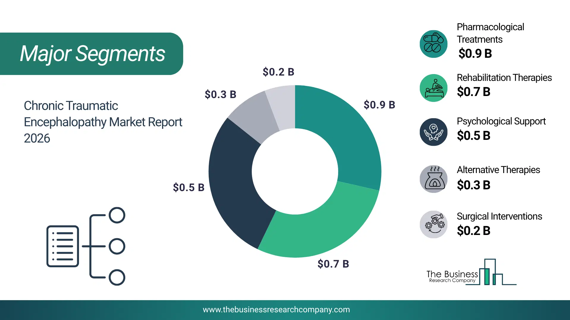 Chronic Traumatic Encephalopathy Market Major Segmentation Breakdown2026 Major Segmentation Breakdown Chart Of The Chronic Traumatic Encephalopathy Market.