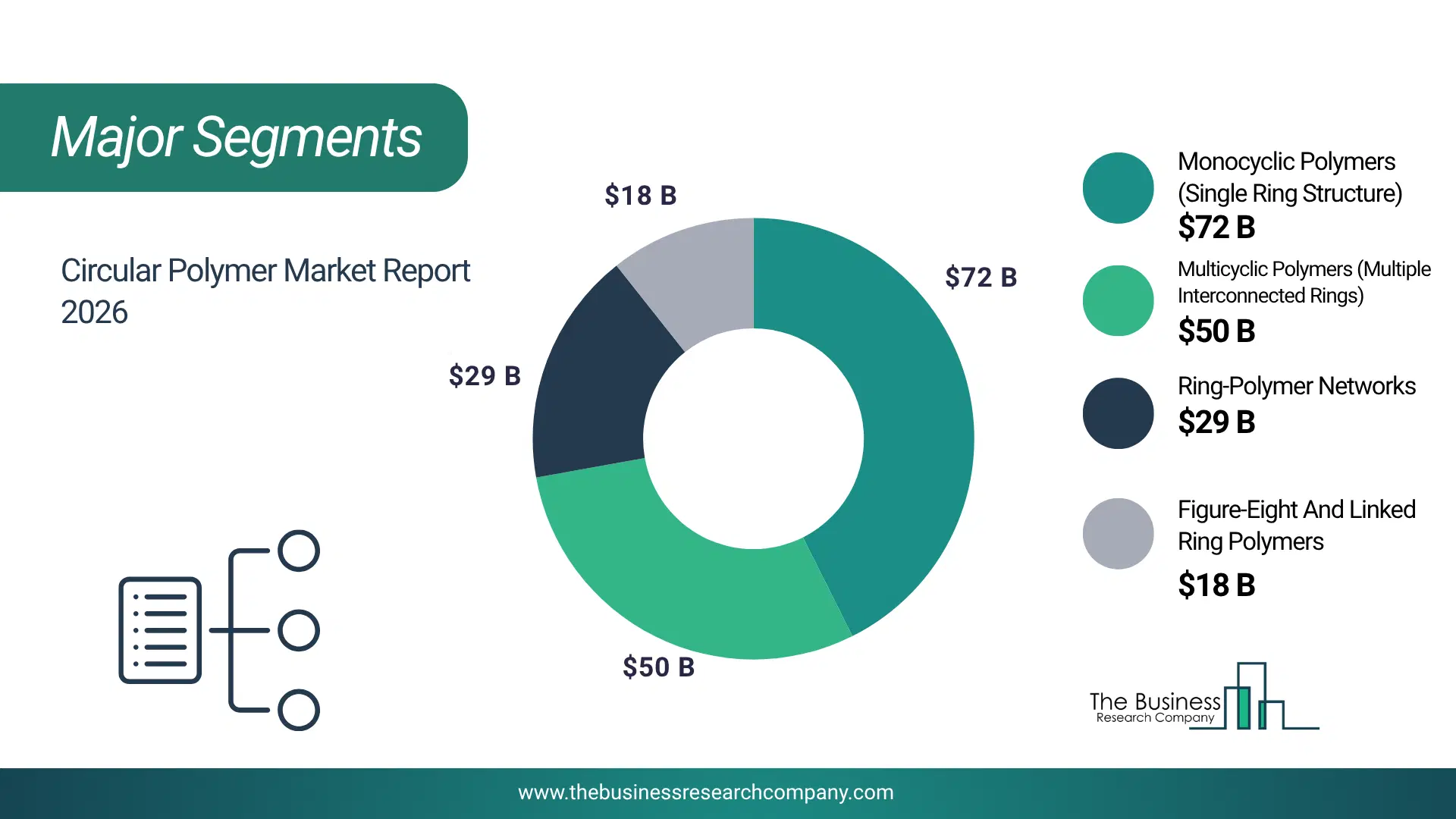 Circular Polymer Market Major Segmentation Breakdown2026 Major Segmentation Breakdown Chart Of The Circular Polymer Market.