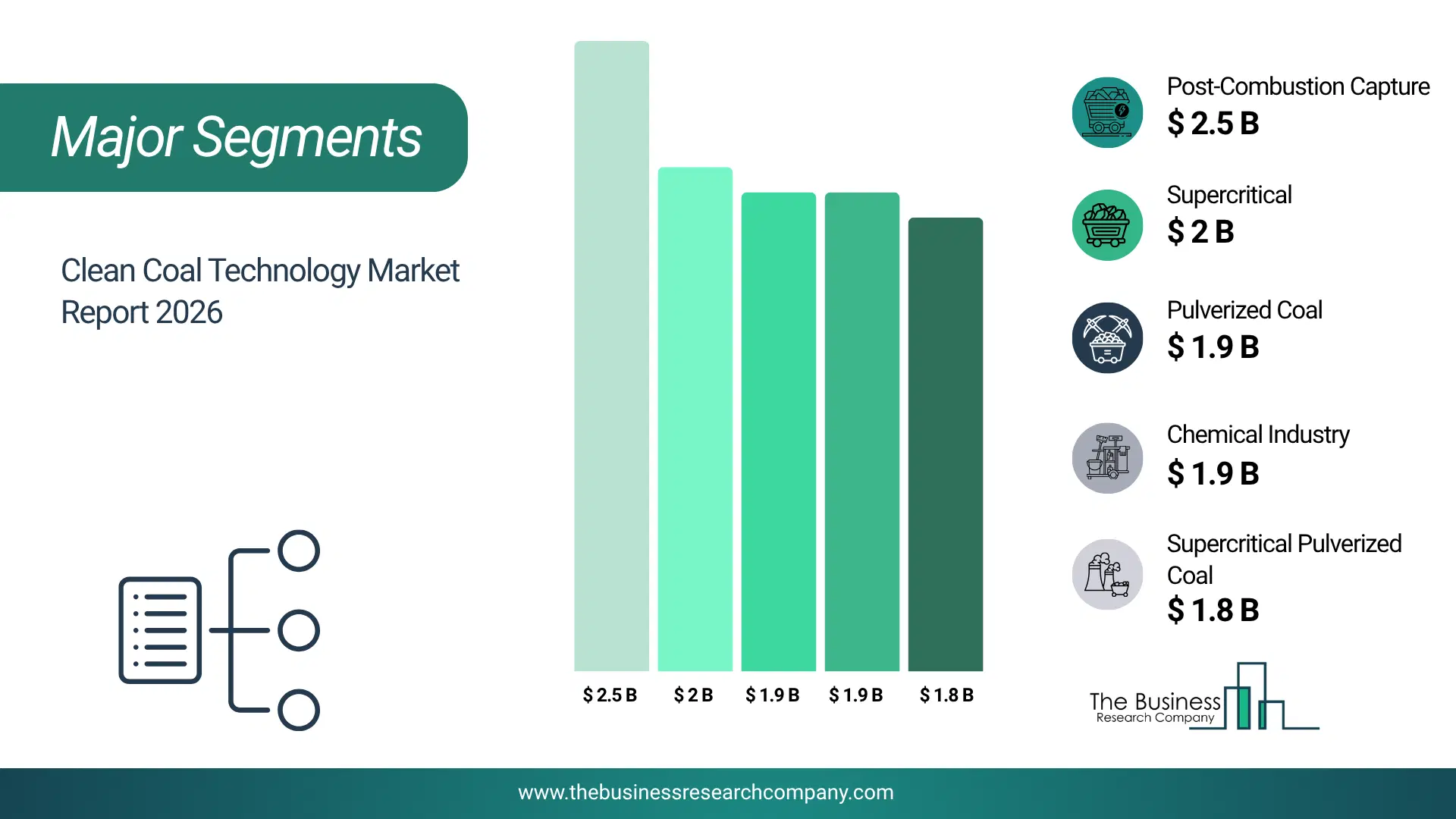 Clean Coal Technology Market Major Segmentation Breakdown2026 Major Segmentation Breakdown Chart Of The Clean Coal Technology Market.