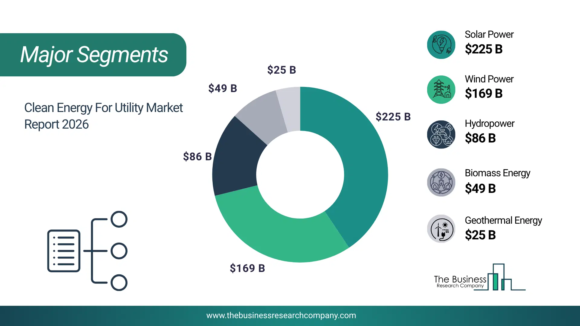 Clean Energy For Utility Market Major Segmentation Breakdown2026 Major Segmentation Breakdown Chart Of The Clean Energy For Utility Market.