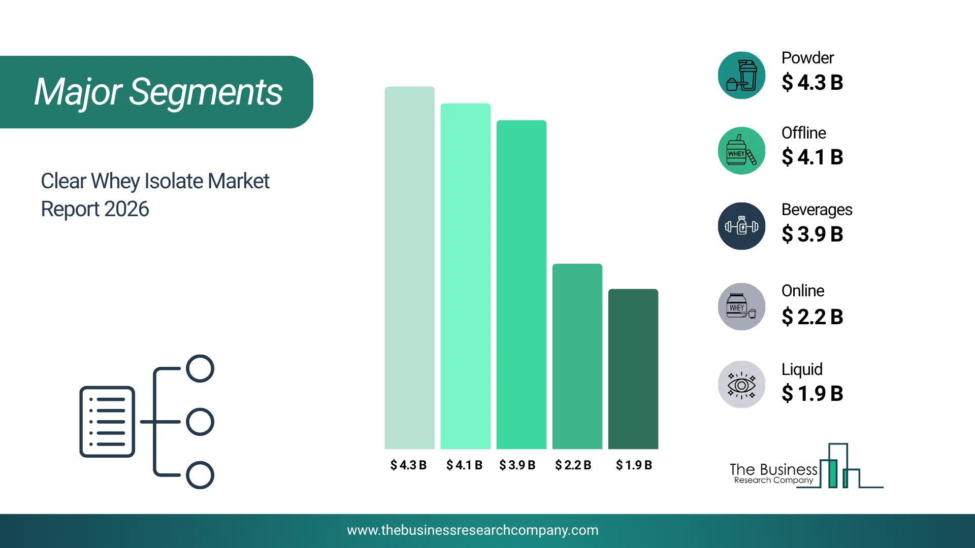 Clear Whey Isolate Market Major Segmentation Breakdown2026 Major Segmentation Breakdown Chart Of The Clear Whey Isolate Market.