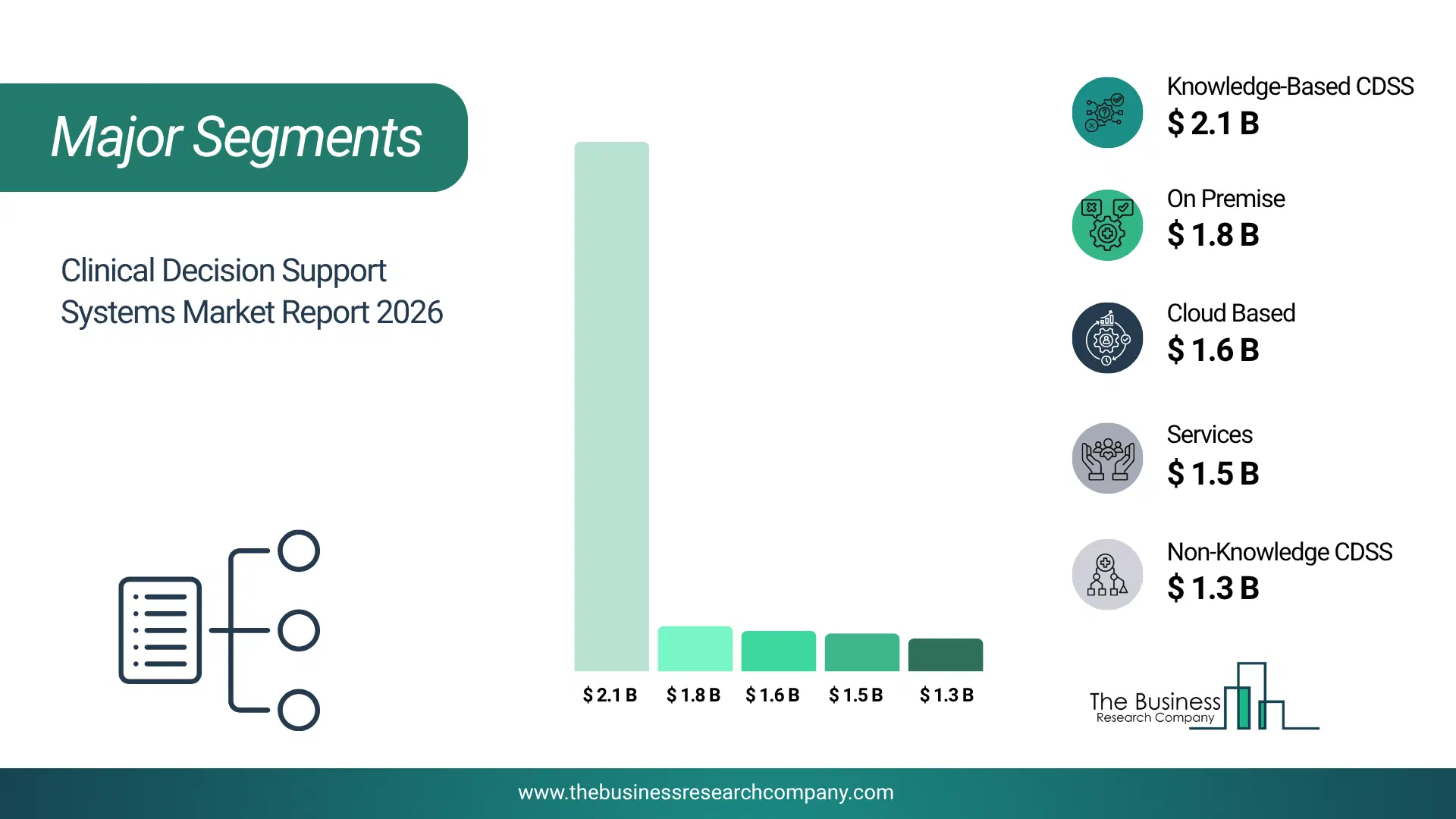 Clinical Decision Support Systems Market Major Segmentation Breakdown2026 Major Segmentation Breakdown Chart Of The Clinical Decision Support Systems Market.