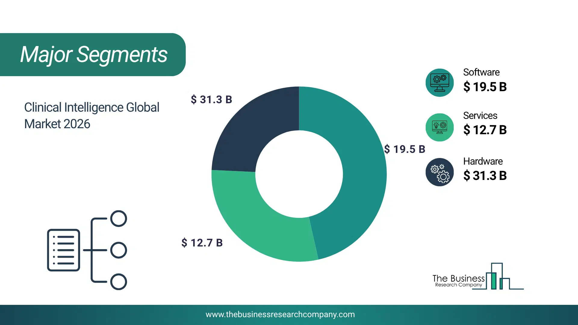 Clinical Intelligence Market Major Segmentation Breakdown2026 Major Segmentation Breakdown Chart Of The Clinical Intelligence Market.