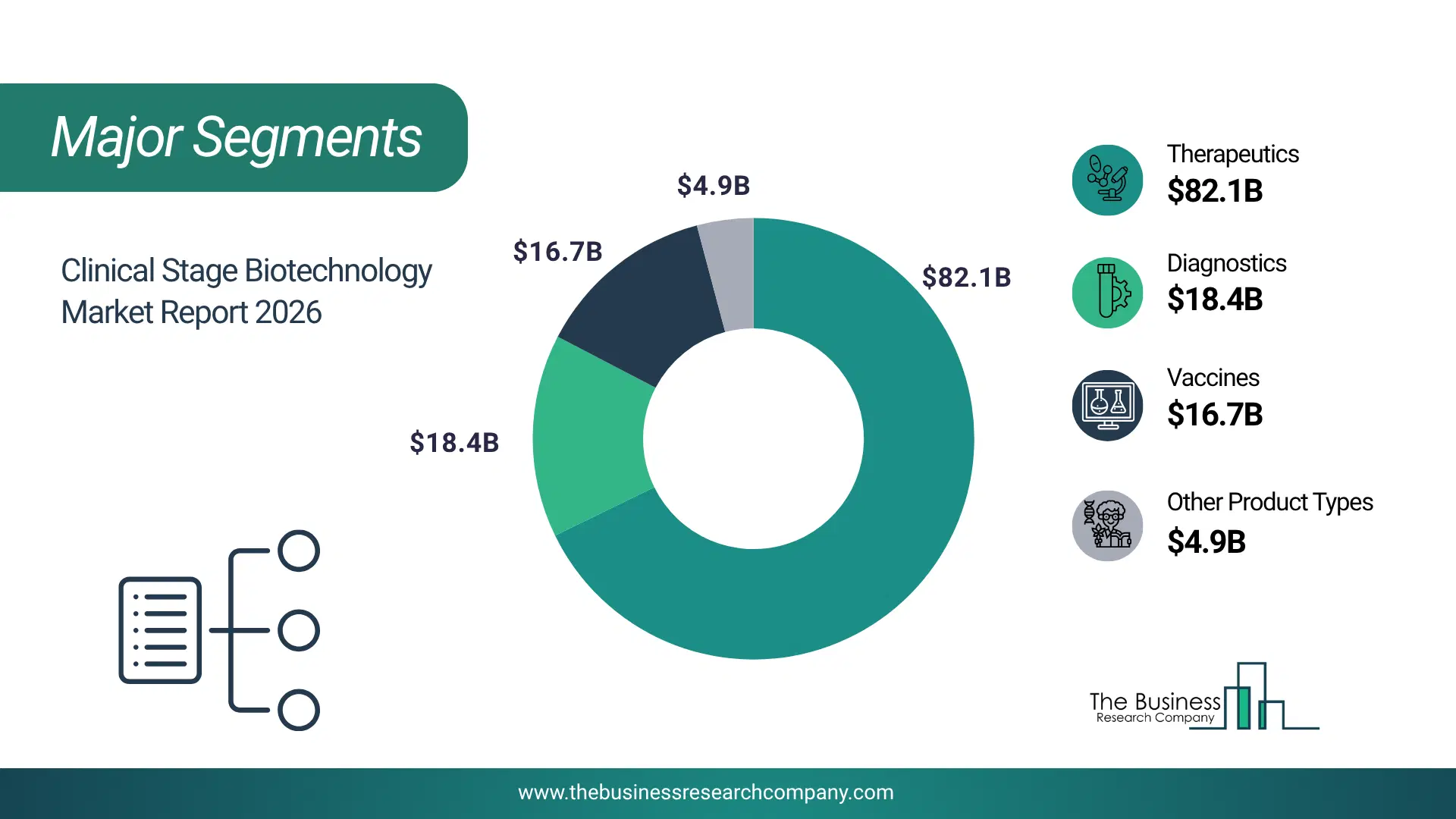 Clinical-Stage Biotechnology Market Major Segmentation Breakdown2026 Major Segmentation Breakdown Chart Of The Clinical-Stage Biotechnology Market.