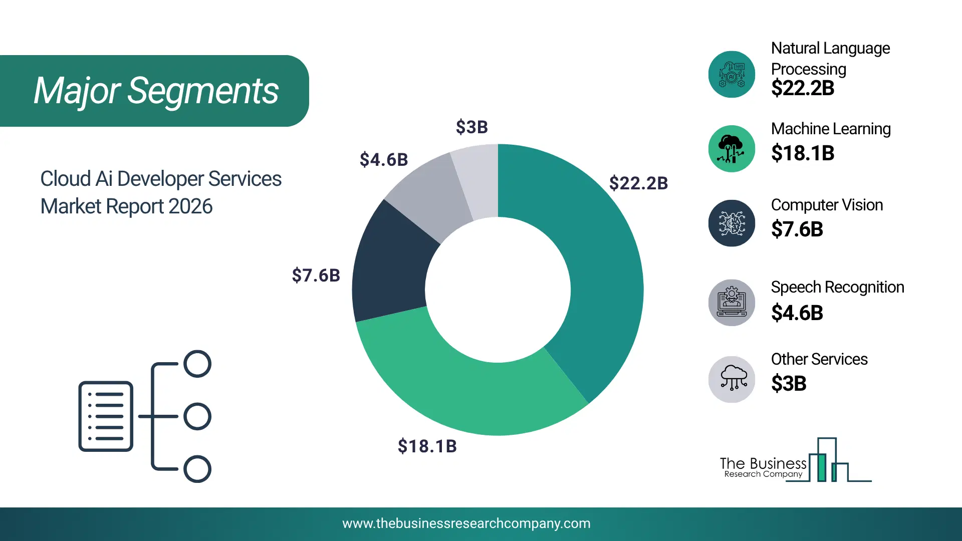 Cloud Ai Developer Services Market Major Segmentation Breakdown2026 Major Segmentation Breakdown Chart Of The Cloud Ai Developer Services Market.