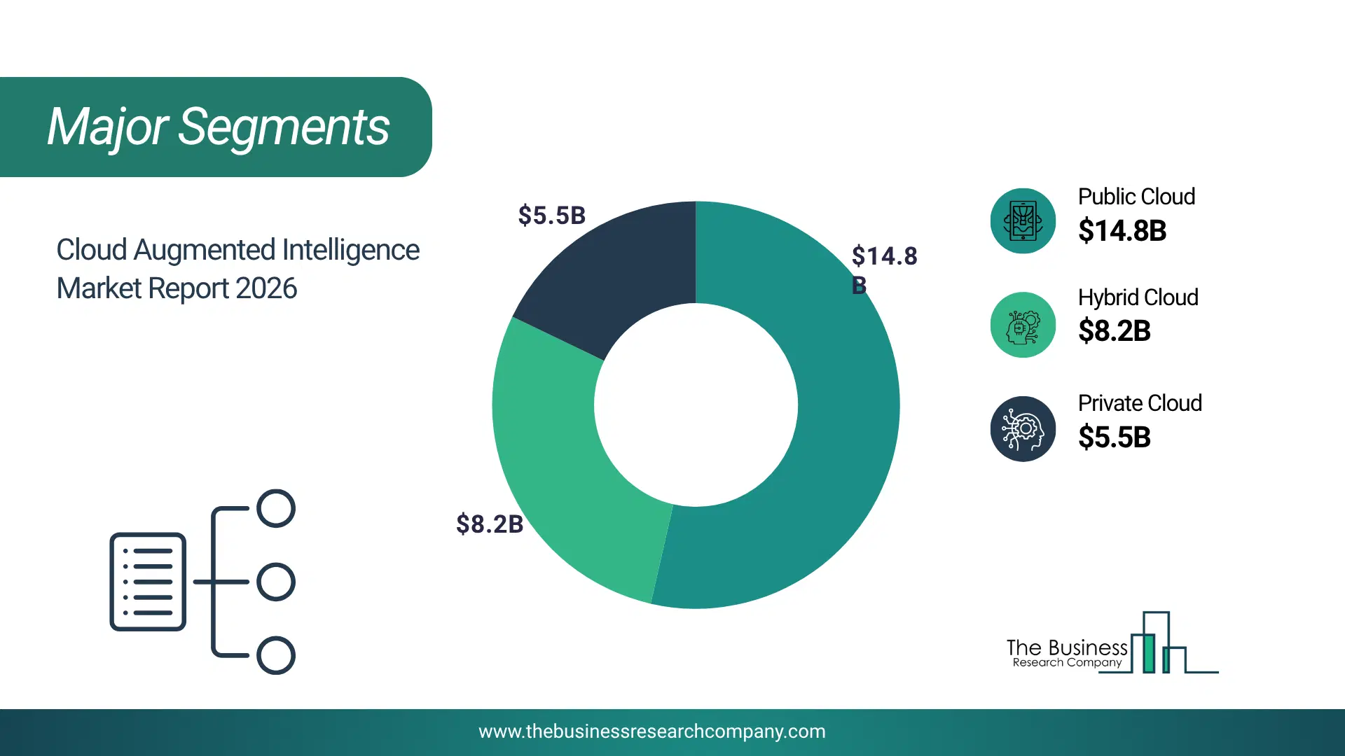 Cloud Augmented Intelligence Market Major Segmentation Breakdown2026 Major Segmentation Breakdown Chart Of The Cloud Augmented Intelligence Market.