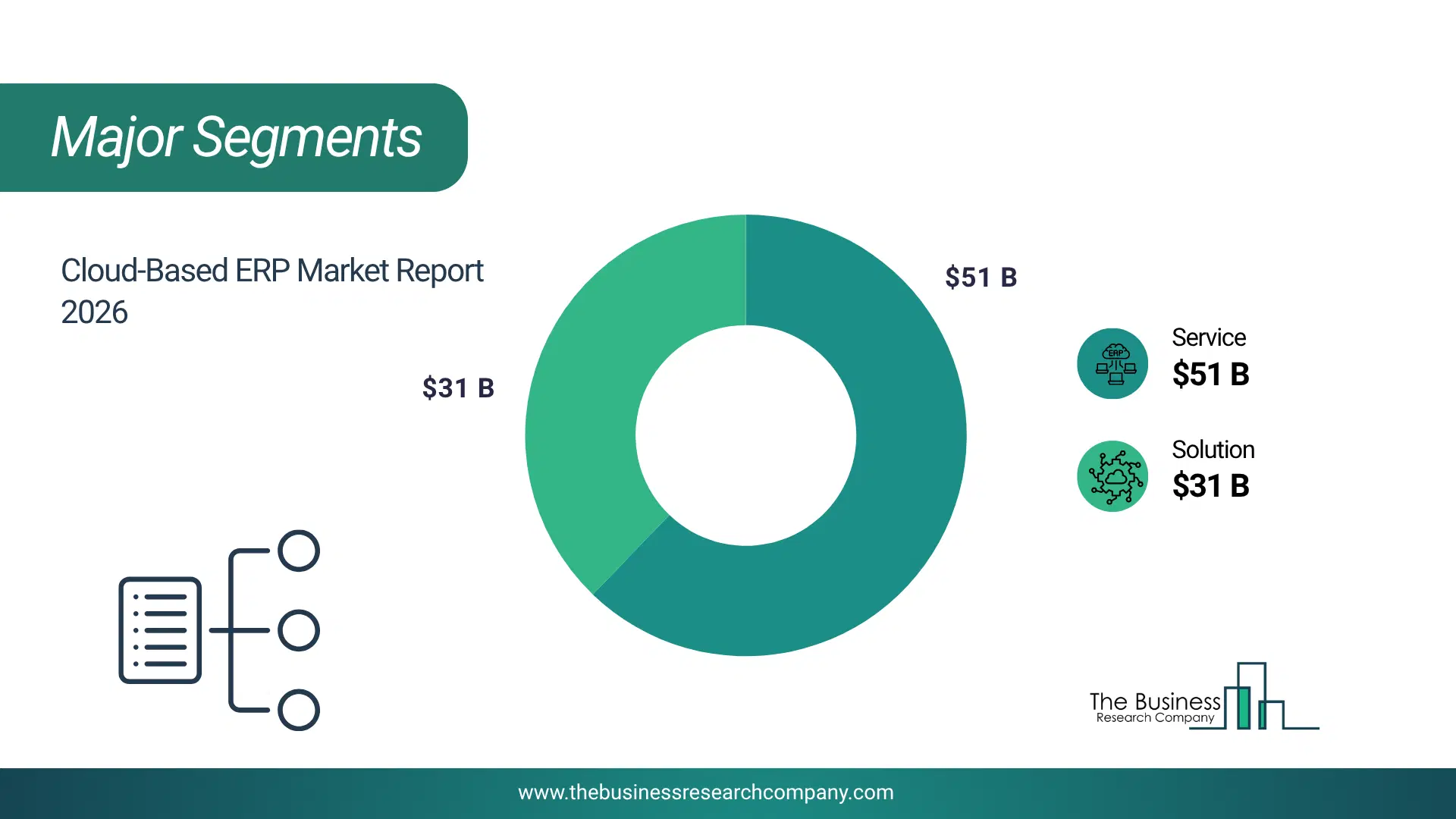 Cloud-Based Erp Market Major Segmentation Breakdown2026 Major Segmentation Breakdown Chart Of The Cloud-Based Erp Market.