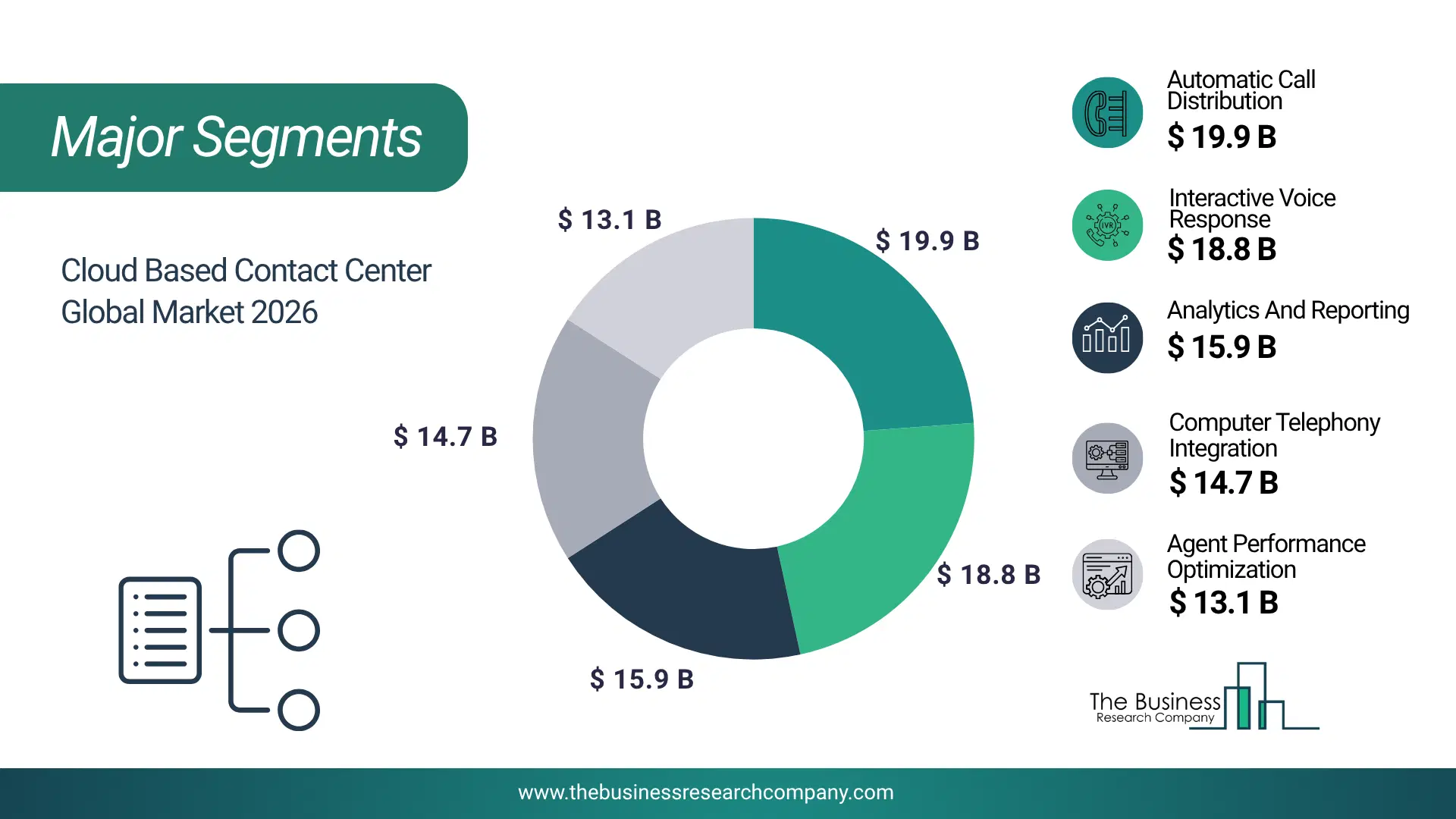 Cloud Based Contact Center Market Major Segmentation Breakdown2026 Major Segmentation Breakdown Chart Of The Cloud Based Contact Center Market.