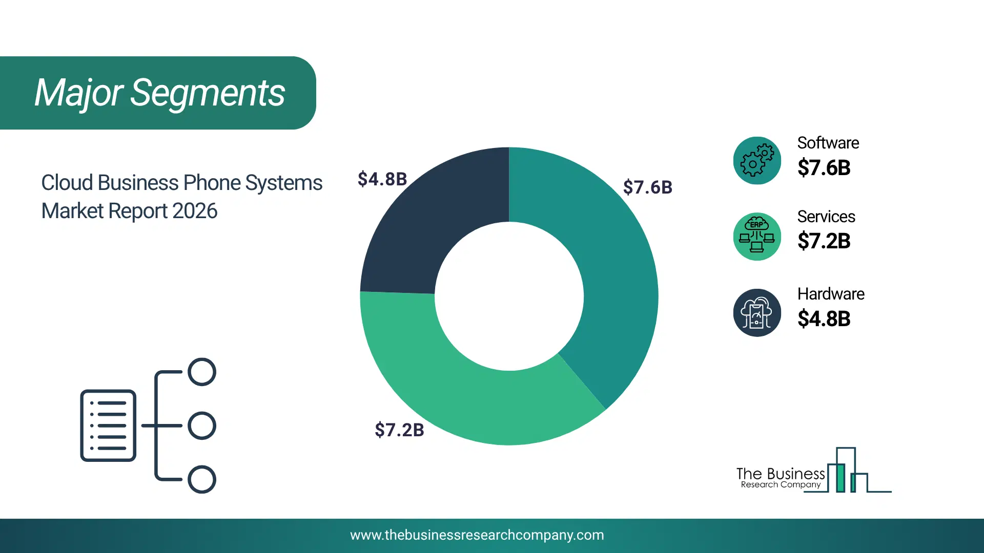 Cloud Business Phone Systems Market Major Segmentation Breakdown2026 Major Segmentation Breakdown Chart Of The Cloud Business Phone Systems Market.