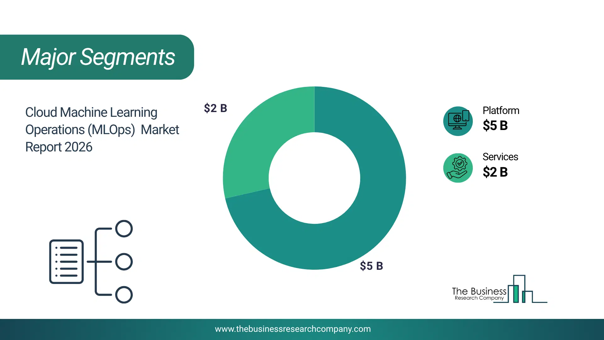 Cloud Machine Learning Operations (Mlops) Market Major Segmentation Breakdown2026 Major Segmentation Breakdown Chart Of The Cloud Machine Learning Operations (Mlops) Market.