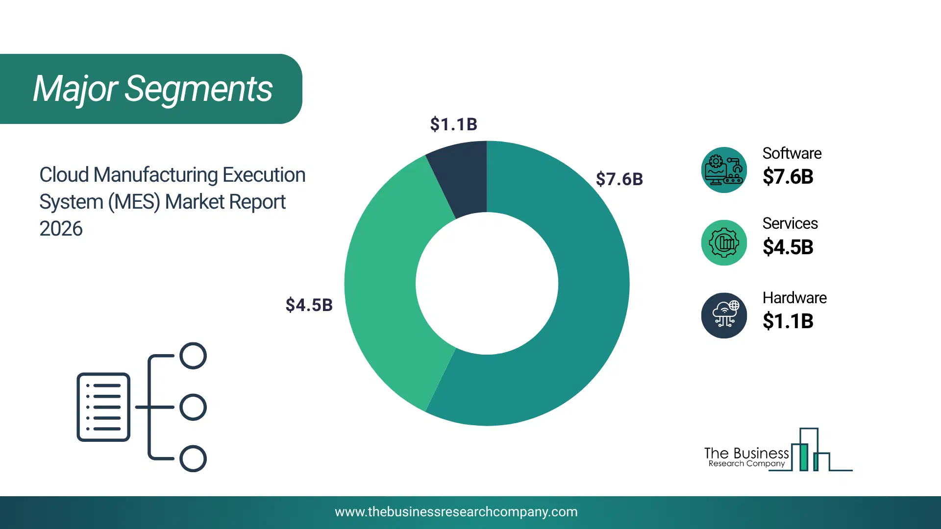 Cloud Manufacturing Execution System (Mes) Market Major Segmentation Breakdown2026 Major Segmentation Breakdown Chart Of The Cloud Manufacturing Execution System (Mes) Market.