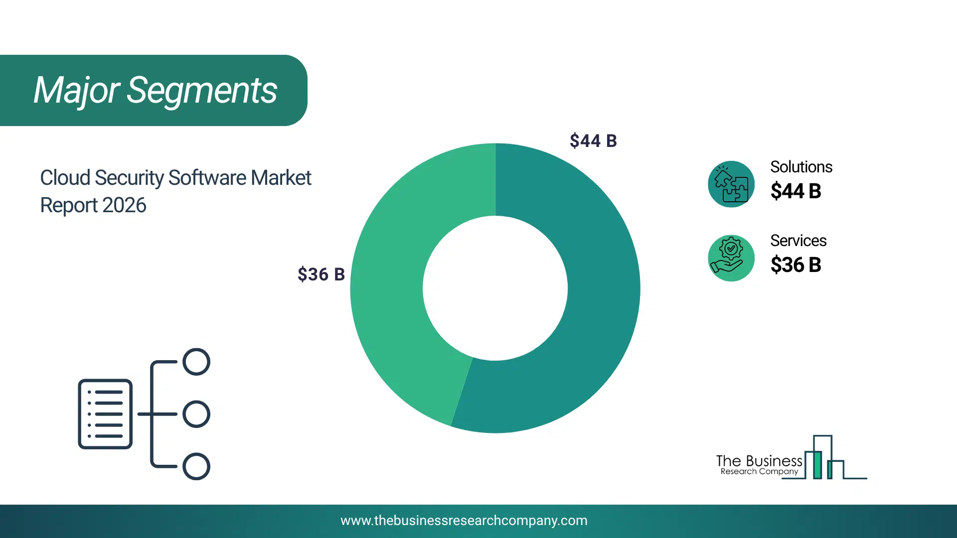 Cloud Security Software Market Major Segmentation Breakdown2026 Major Segmentation Breakdown Chart Of The Cloud Security Software Market.