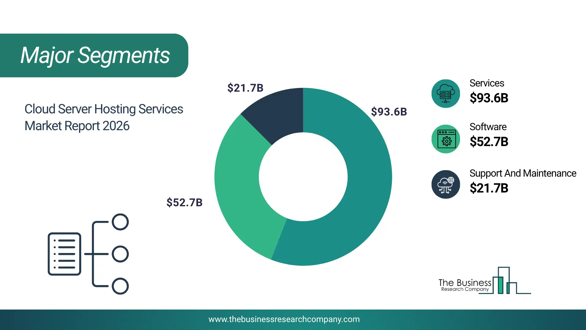 Cloud Server Hosting Services Market Major Segmentation Breakdown2026 Major Segmentation Breakdown Chart Of The Cloud Server Hosting Services Market.