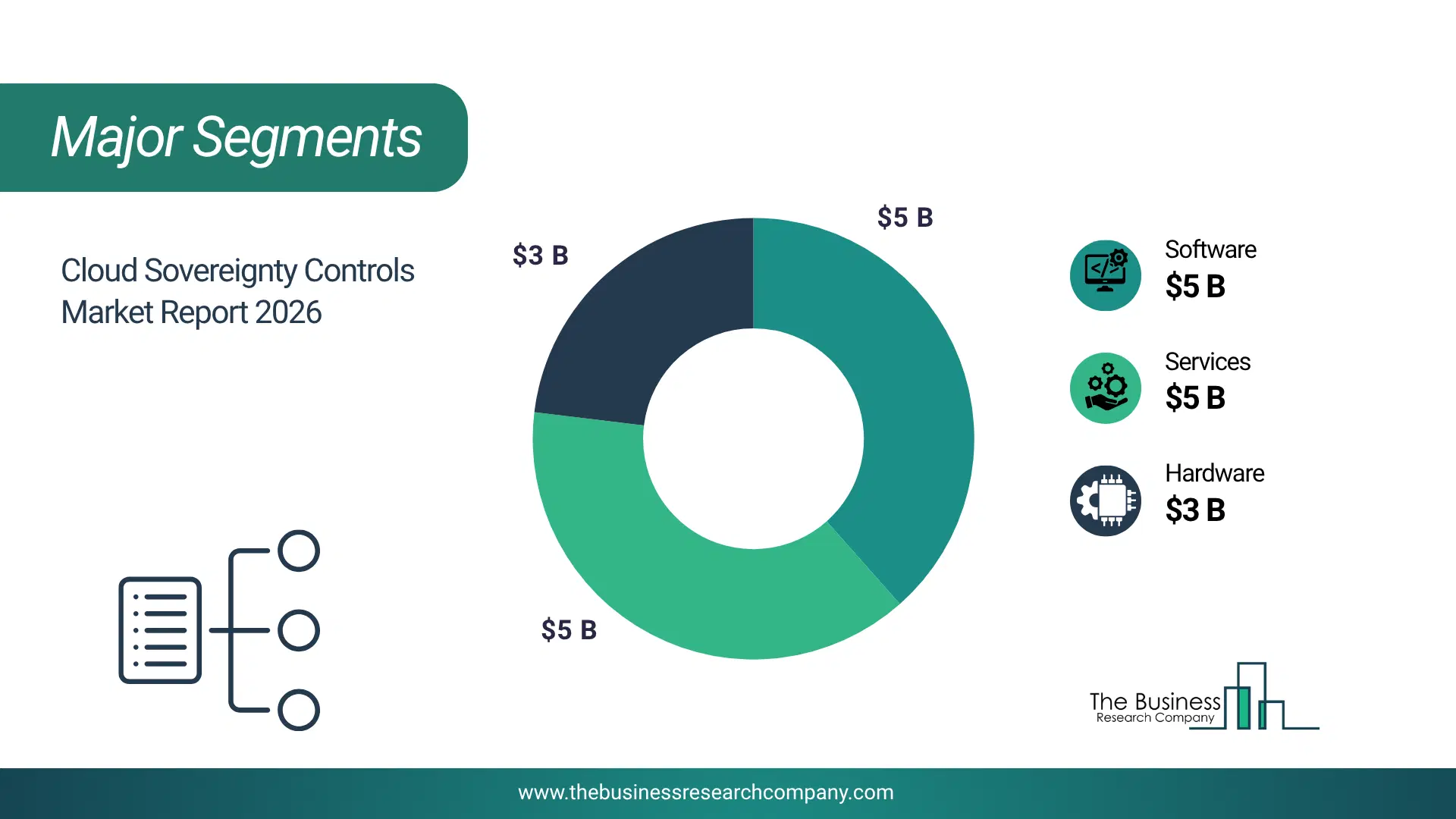 Cloud Sovereignty Controls Market Major Segmentation Breakdown2026 Major Segmentation Breakdown Chart Of The Cloud Sovereignty Controls Market.