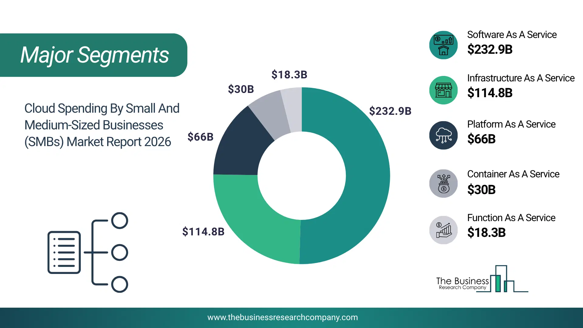 Cloud Spending By Small And Medium-Sized Businesses (Smbs) Market Major Segmentation Breakdown2026 Major Segmentation Breakdown Chart Of The Cloud Spending By Small And Medium-Sized Businesses (Smbs) Market.