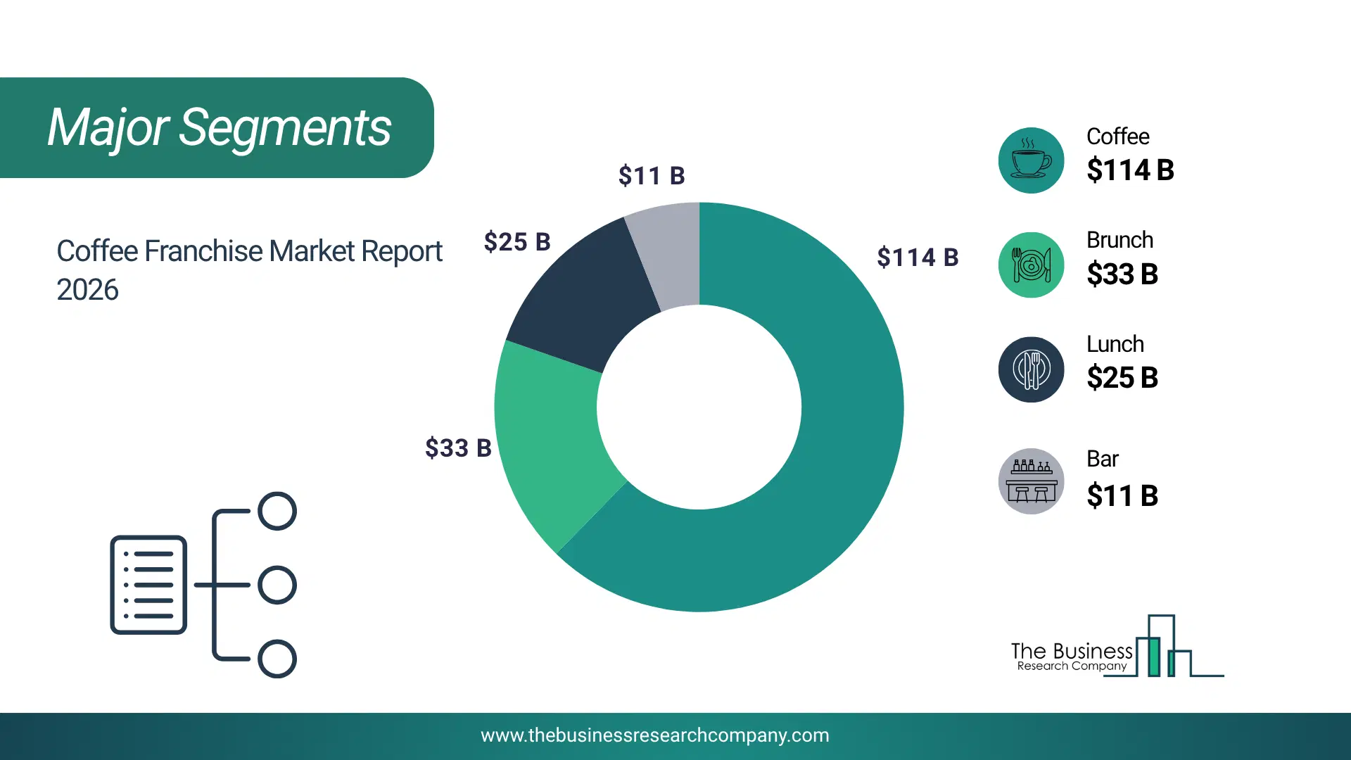 Coffee Franchise Market Major Segmentation Breakdown2026 Major Segmentation Breakdown Chart Of The Coffee Franchise Market.